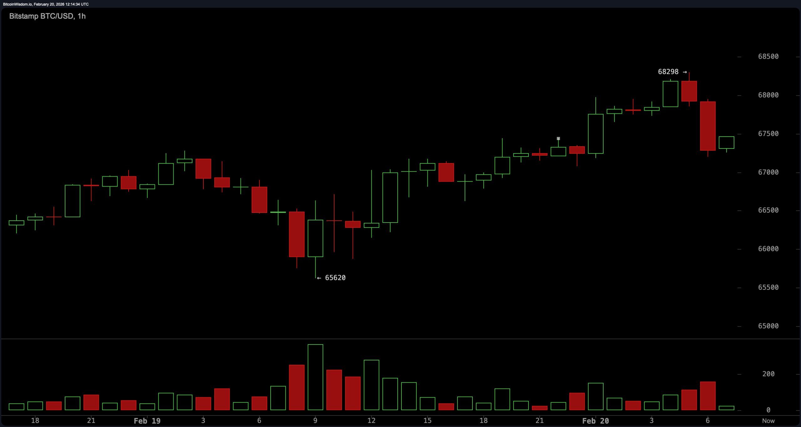Bitcoin Trapped in a Pressure Cooker: $72K Breakout or $59.9K Breakdown? Bitcoin Trapped in a Pressure Cooker: $72K Breakout or $59.9K Breakdown?