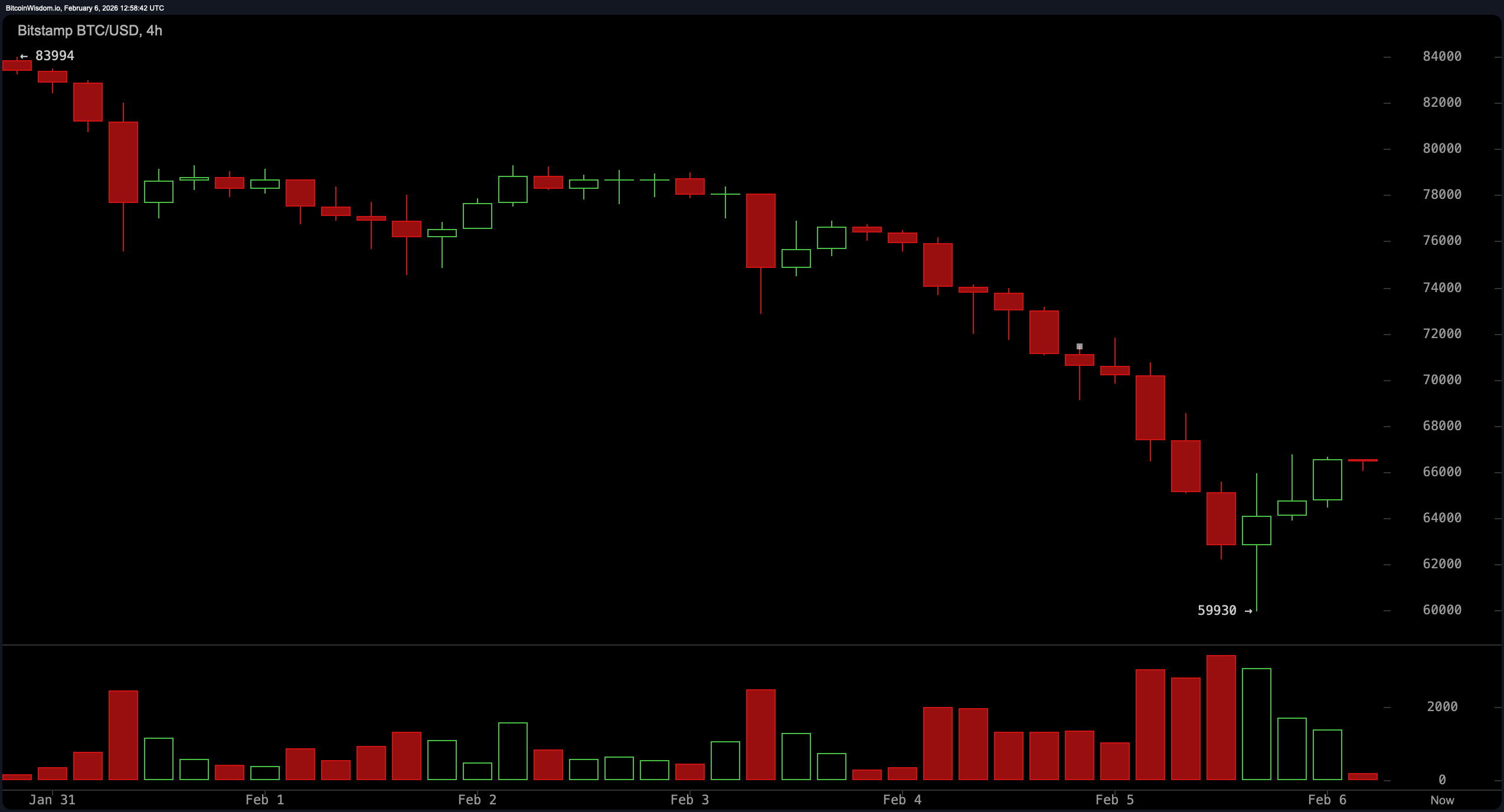 Smacked Down, Still Swinging: Bitcoin's Battle Beneath the Averages Smacked Down, Still Swinging: Bitcoin's Battle Beneath the Averages