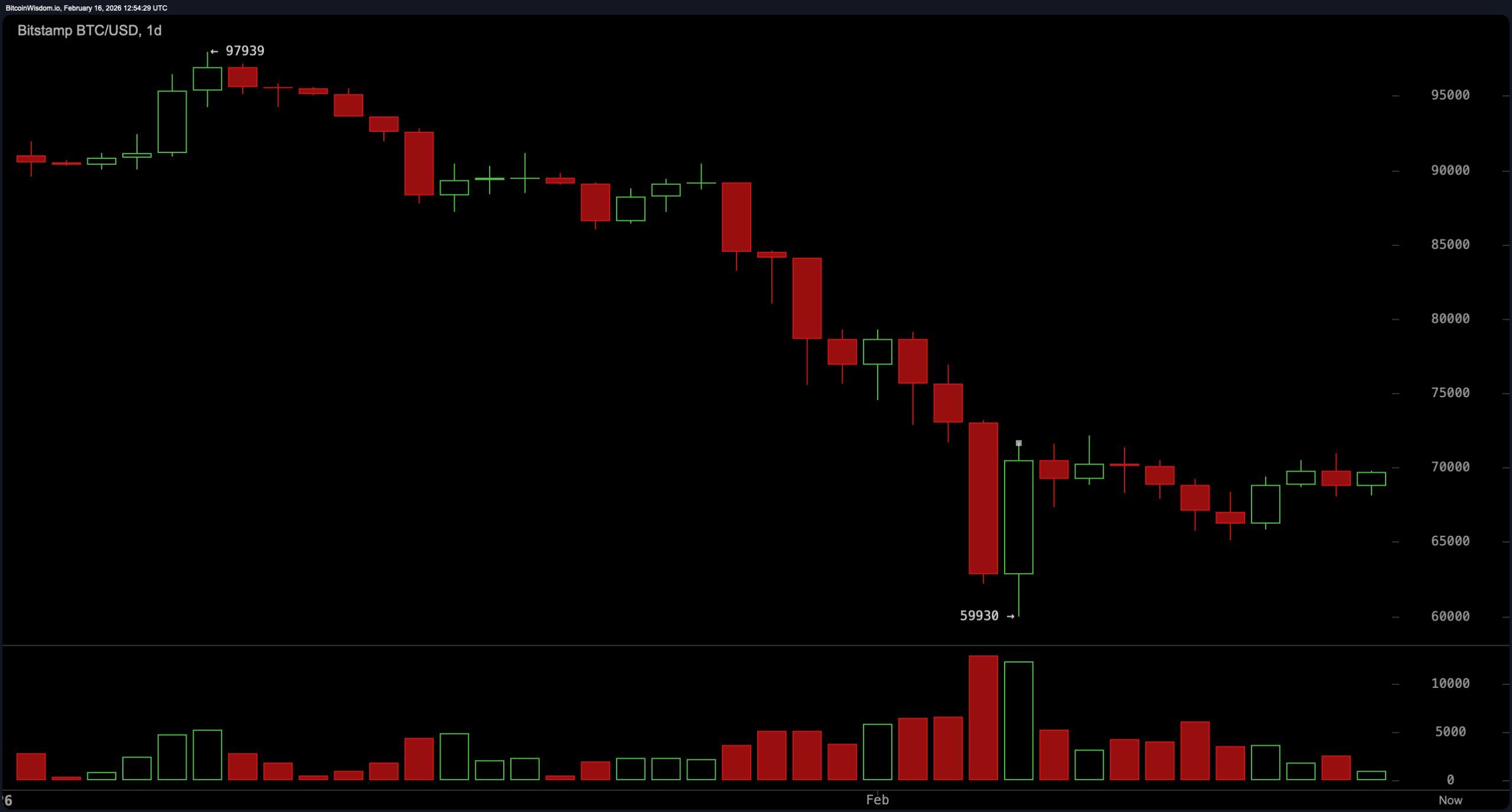 Bitcoin Consolidates Above $69,000 as $71,000 Emerges as Key Resistance Bitcoin Consolidates Above $69,000 as $71,000 Emerges as Key Resistance