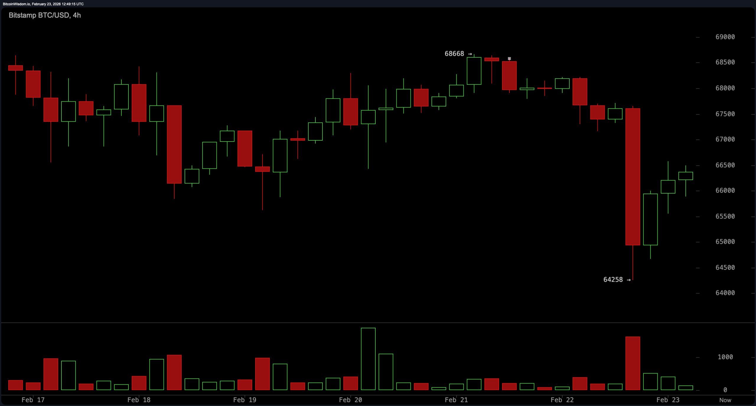 Beneath the Surface: Why Bitcoin’s Recovery Still Lacks Structural Confirmation Beneath the Surface: Why Bitcoin’s Recovery Still Lacks Structural Confirmation