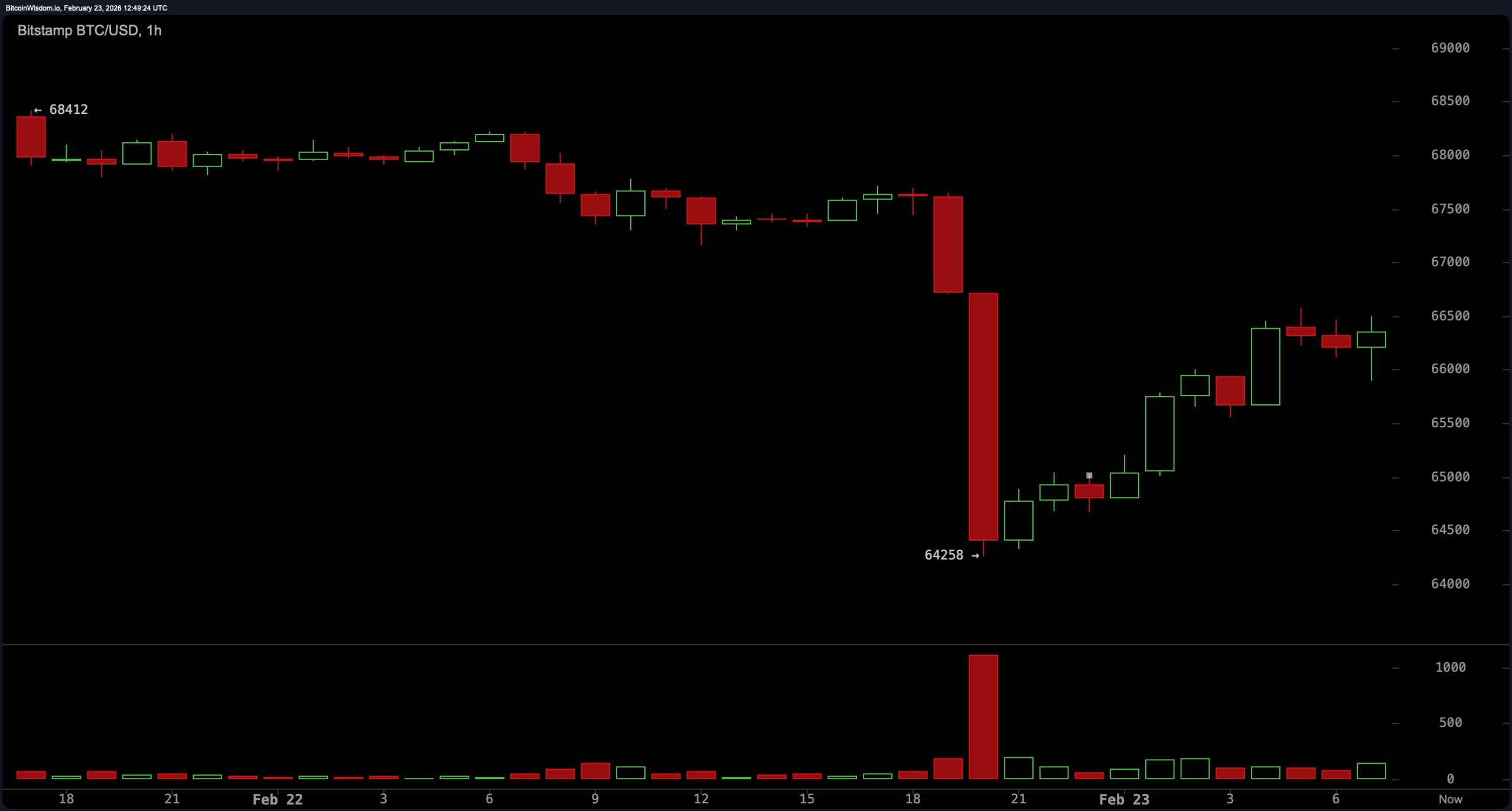 Beneath the Surface: Why Bitcoin’s Recovery Still Lacks Structural Confirmation Beneath the Surface: Why Bitcoin’s Recovery Still Lacks Structural Confirmation
