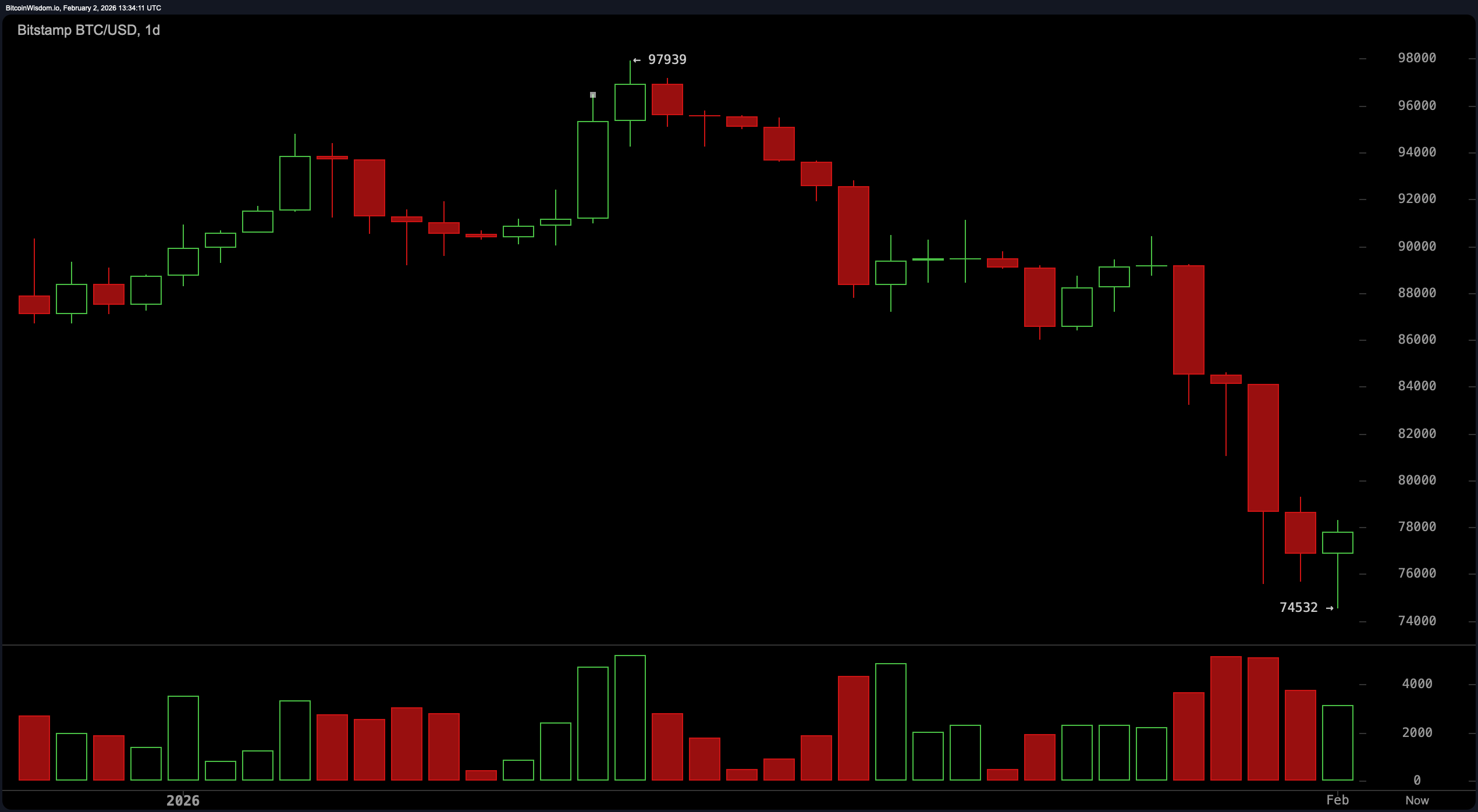พื้นฐานบิทคอยน์ $74K: ฐานจะยังมั่นคงหรือจะแตกภายใต้แรงกดดัน? พื้นฐานบิทคอยน์ $74K: ฐานจะยังมั่นคงหรือจะแตกภายใต้แรงกดดัน?