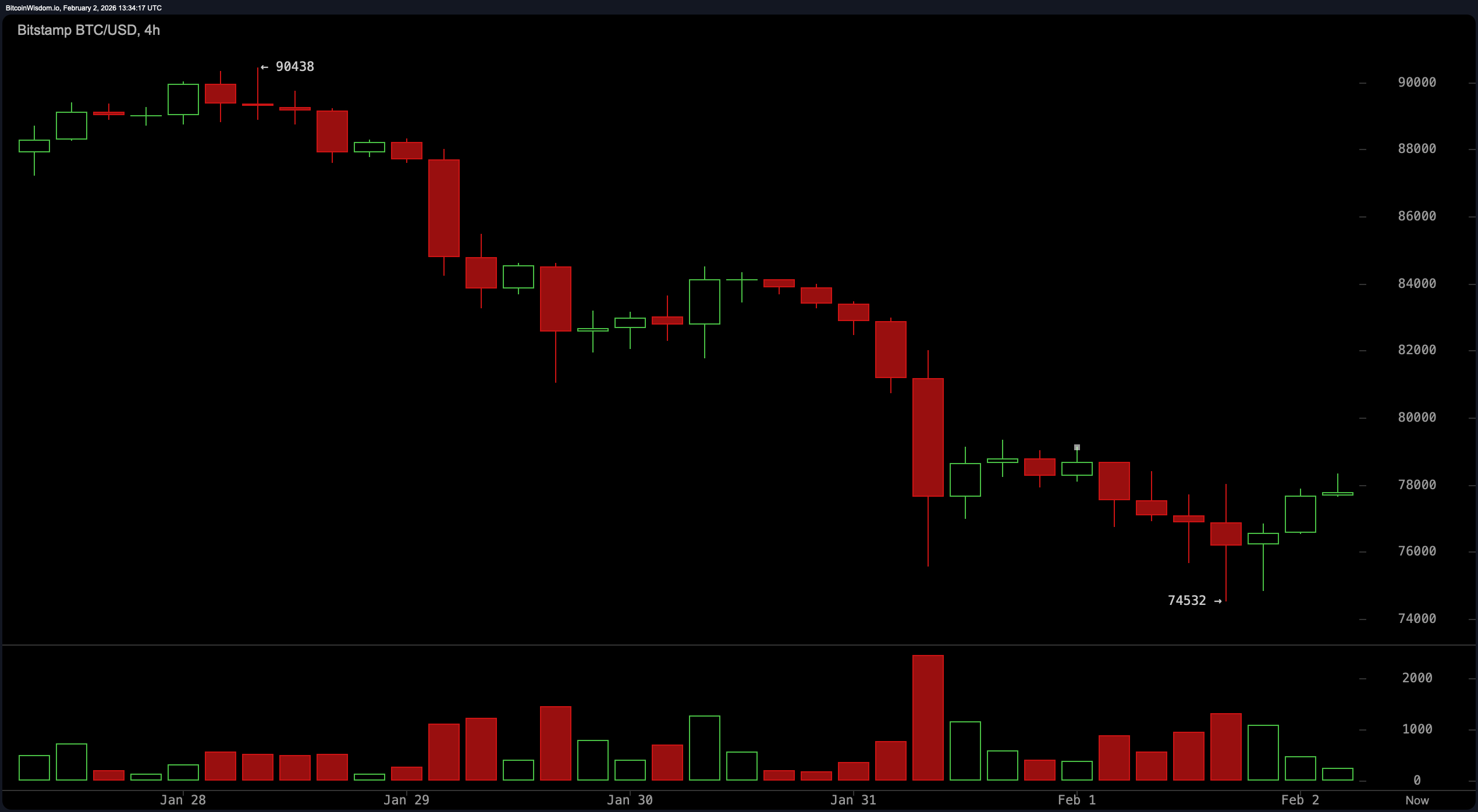 พื้นฐานบิทคอยน์ $74K: ฐานจะยังมั่นคงหรือจะแตกภายใต้แรงกดดัน? พื้นฐานบิทคอยน์ $74K: ฐานจะยังมั่นคงหรือจะแตกภายใต้แรงกดดัน?