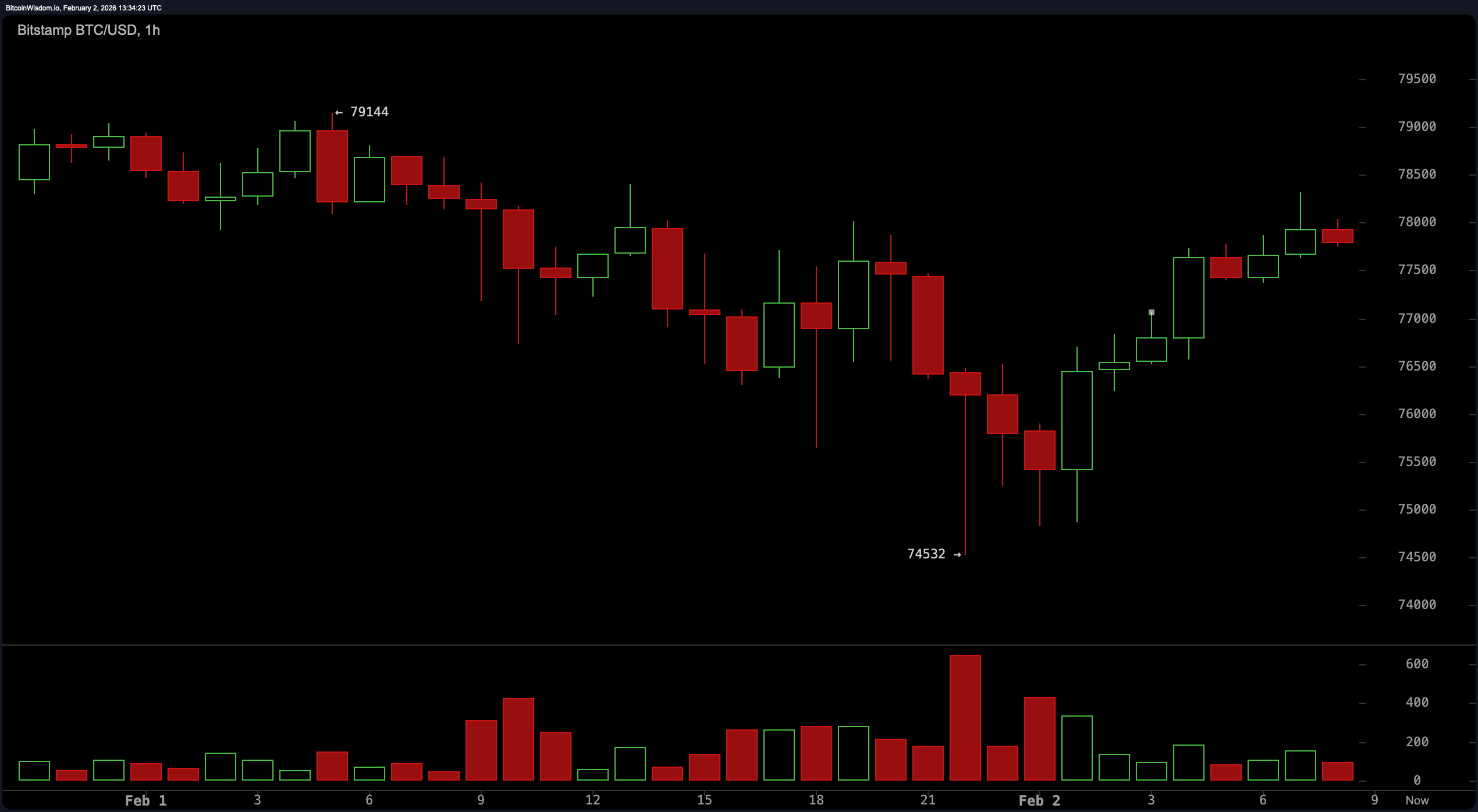 พื้นฐานบิทคอยน์ $74K: ฐานจะยังมั่นคงหรือจะแตกภายใต้แรงกดดัน? พื้นฐานบิทคอยน์ $74K: ฐานจะยังมั่นคงหรือจะแตกภายใต้แรงกดดัน?
