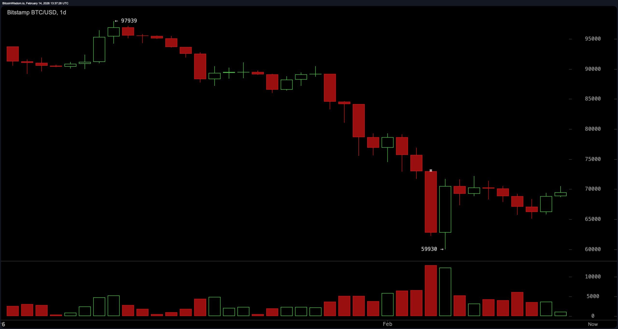 Bitcoin Klamp vast aan $69K na brute daling van 30% — Is er een nieuwe daling op komst? Bitcoin Klamp vast aan $69K na brute daling van 30% — Is er een nieuwe daling op komst?