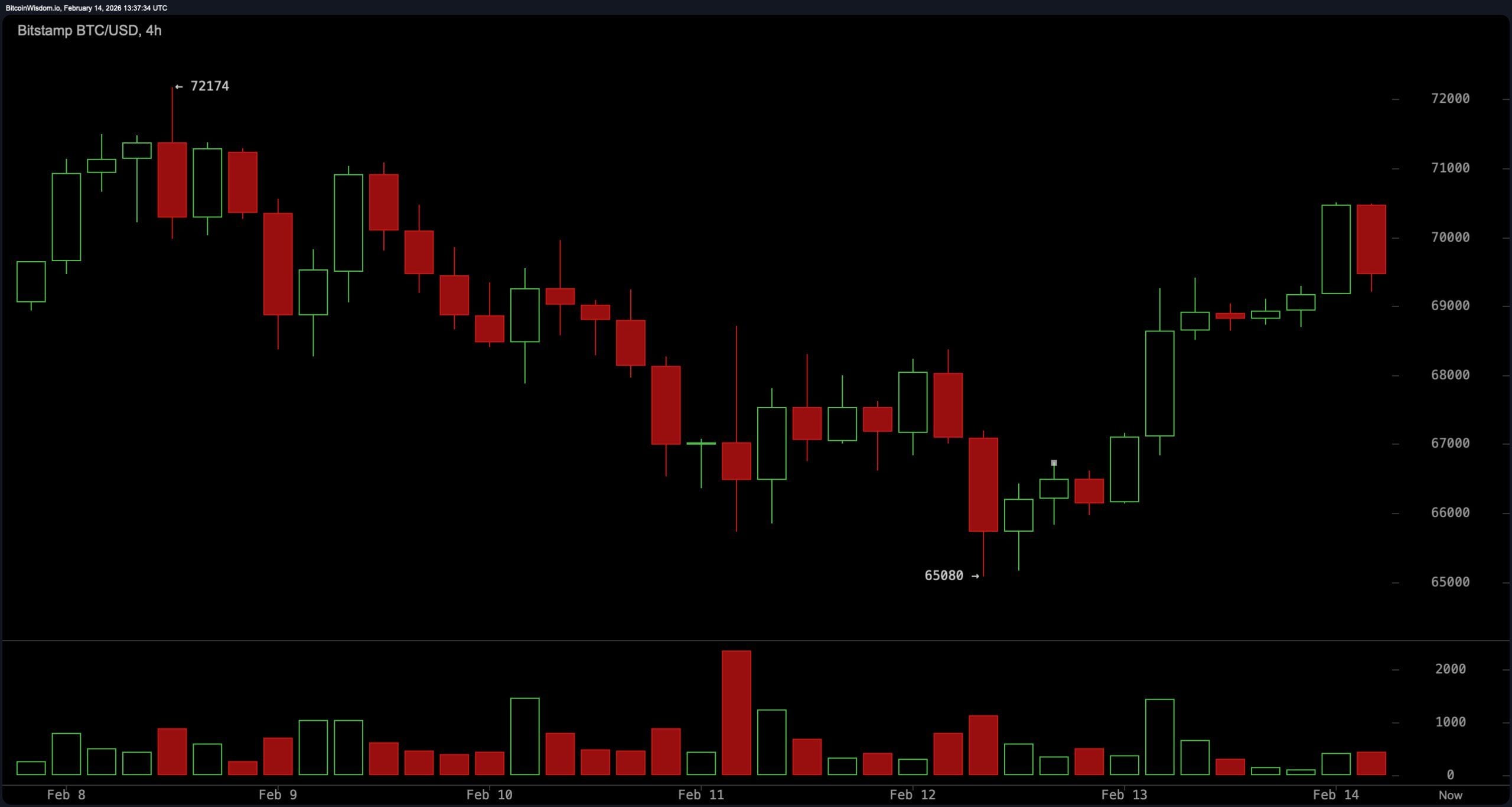 Bitcoin Klamp vast aan $69K na brute daling van 30% — Is er een nieuwe daling op komst? Bitcoin Klamp vast aan $69K na brute daling van 30% — Is er een nieuwe daling op komst?
