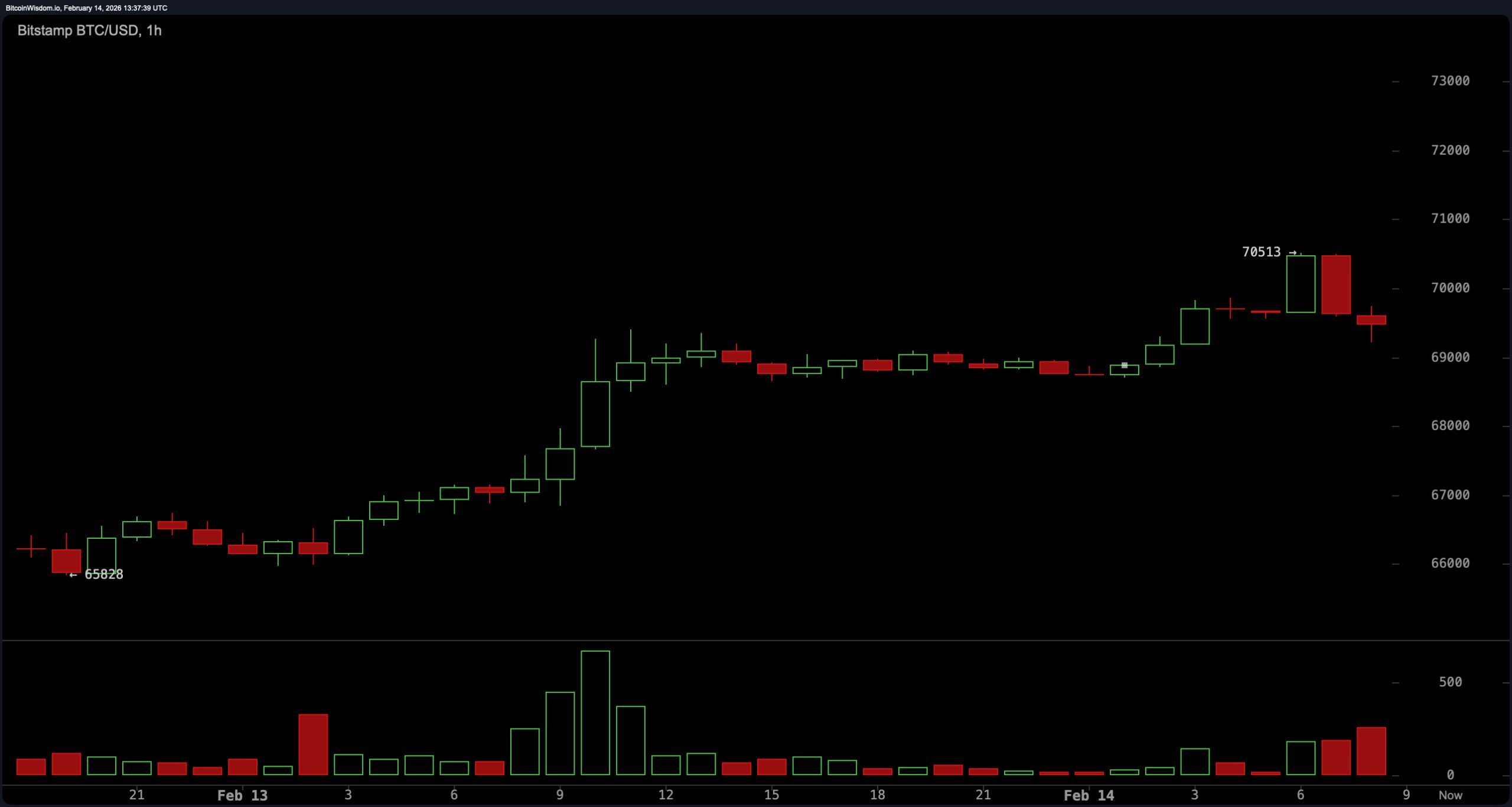 Bitcoin Klamp vast aan $69K na brute daling van 30% — Is er een nieuwe daling op komst? Bitcoin Klamp vast aan $69K na brute daling van 30% — Is er een nieuwe daling op komst?