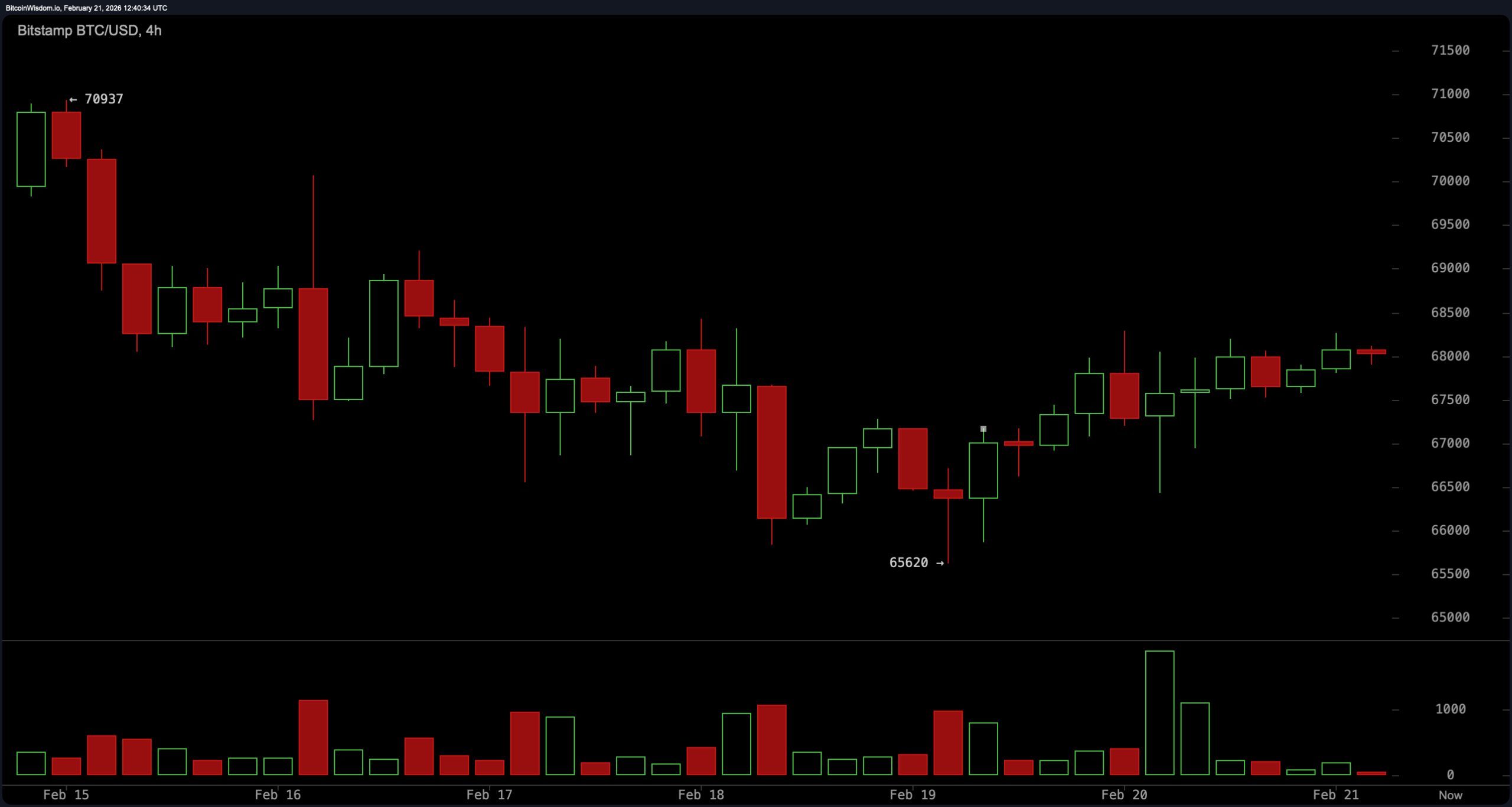 Bitcoin Consolidates Under Supply Zone With $60K Risk Still in Play Bitcoin Consolidates Under Supply Zone With $60K Risk Still in Play