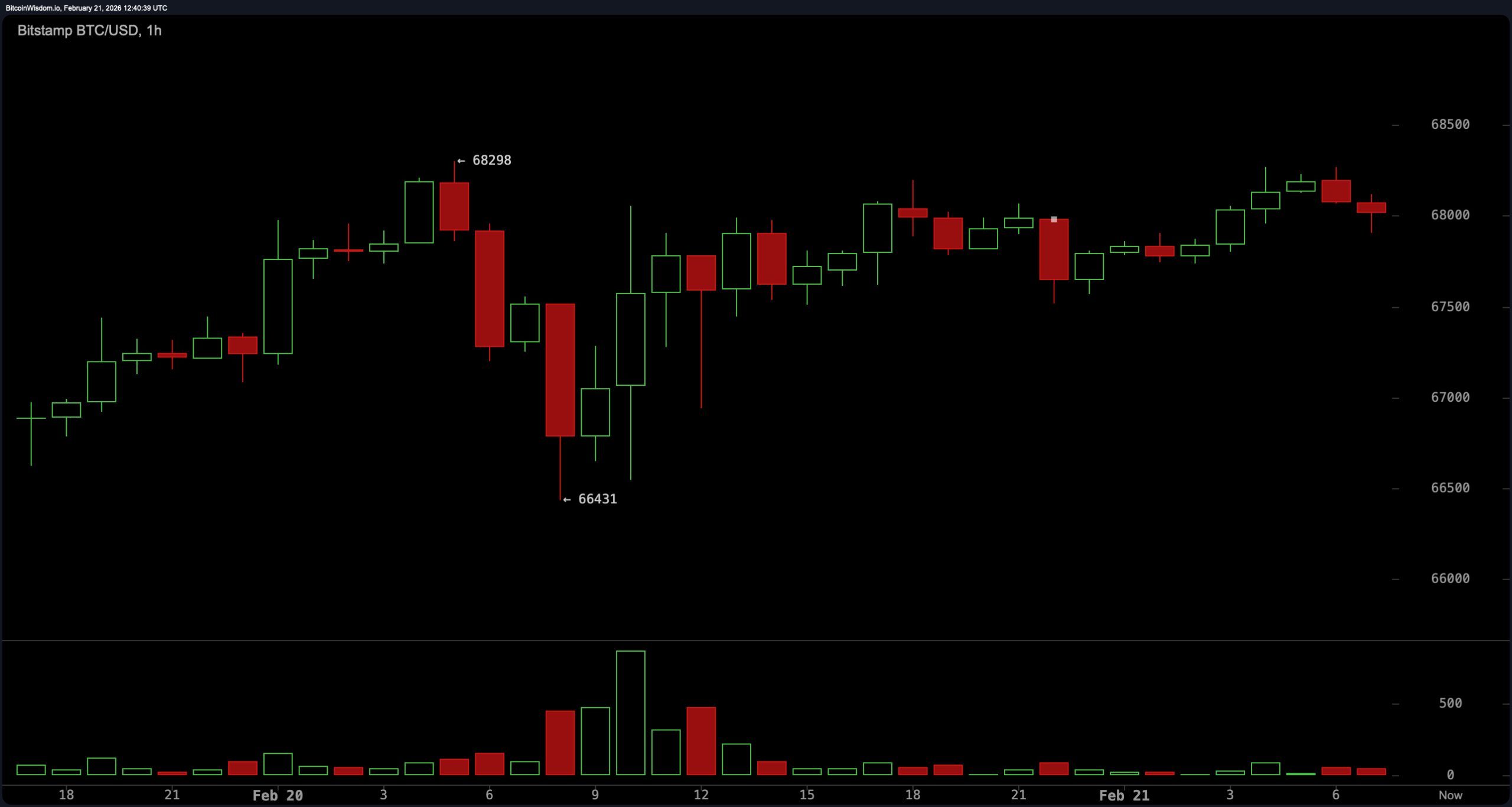 Bitcoin Consolidates Under Supply Zone With $60K Risk Still in Play Bitcoin Consolidates Under Supply Zone With $60K Risk Still in Play