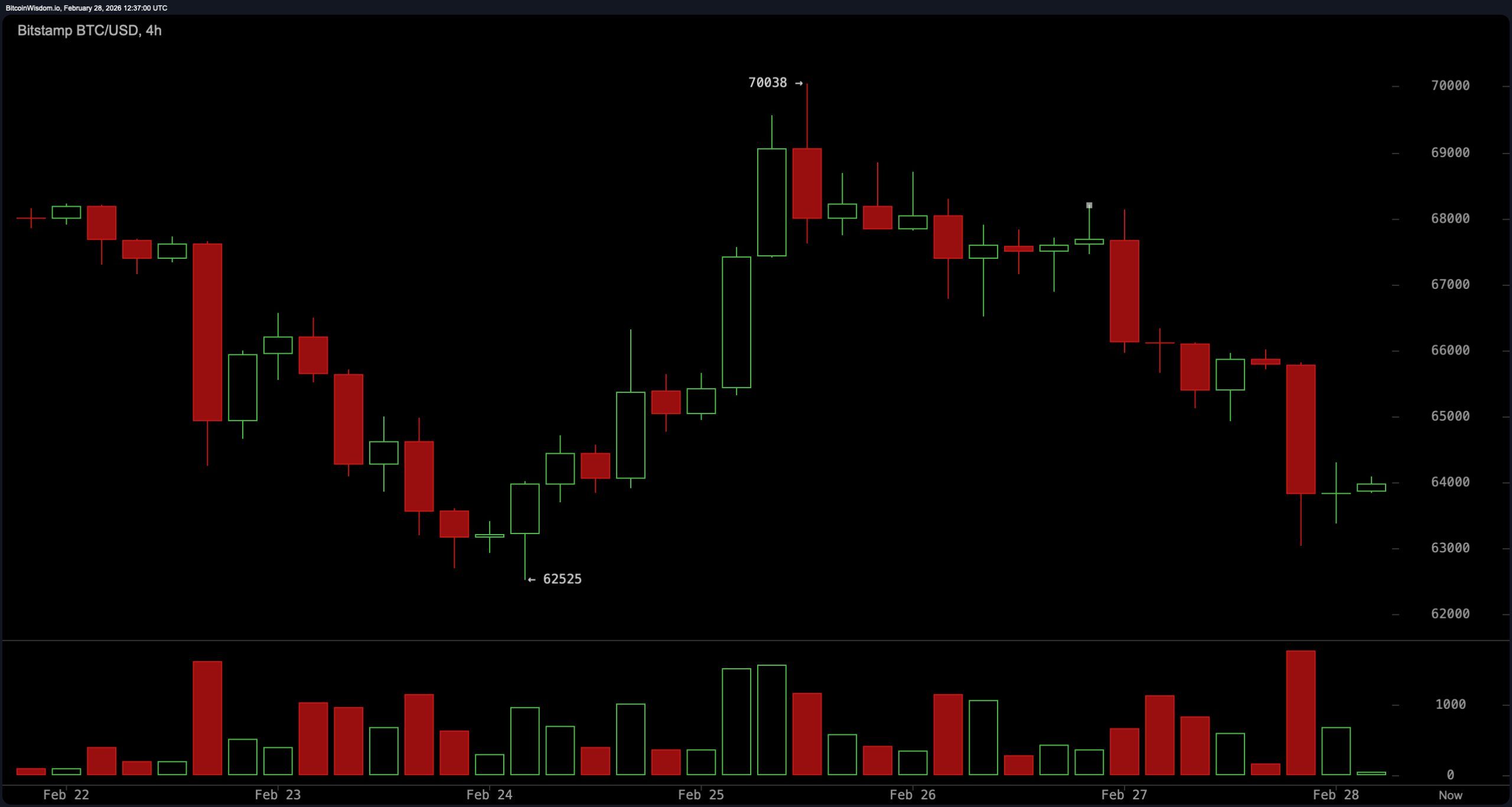 Middle East Explosions and US–Iran Military Escalation Rip Through Bitcoin’s Price Action Middle East Explosions and US–Iran Military Escalation Rip Through Bitcoin’s Price Action