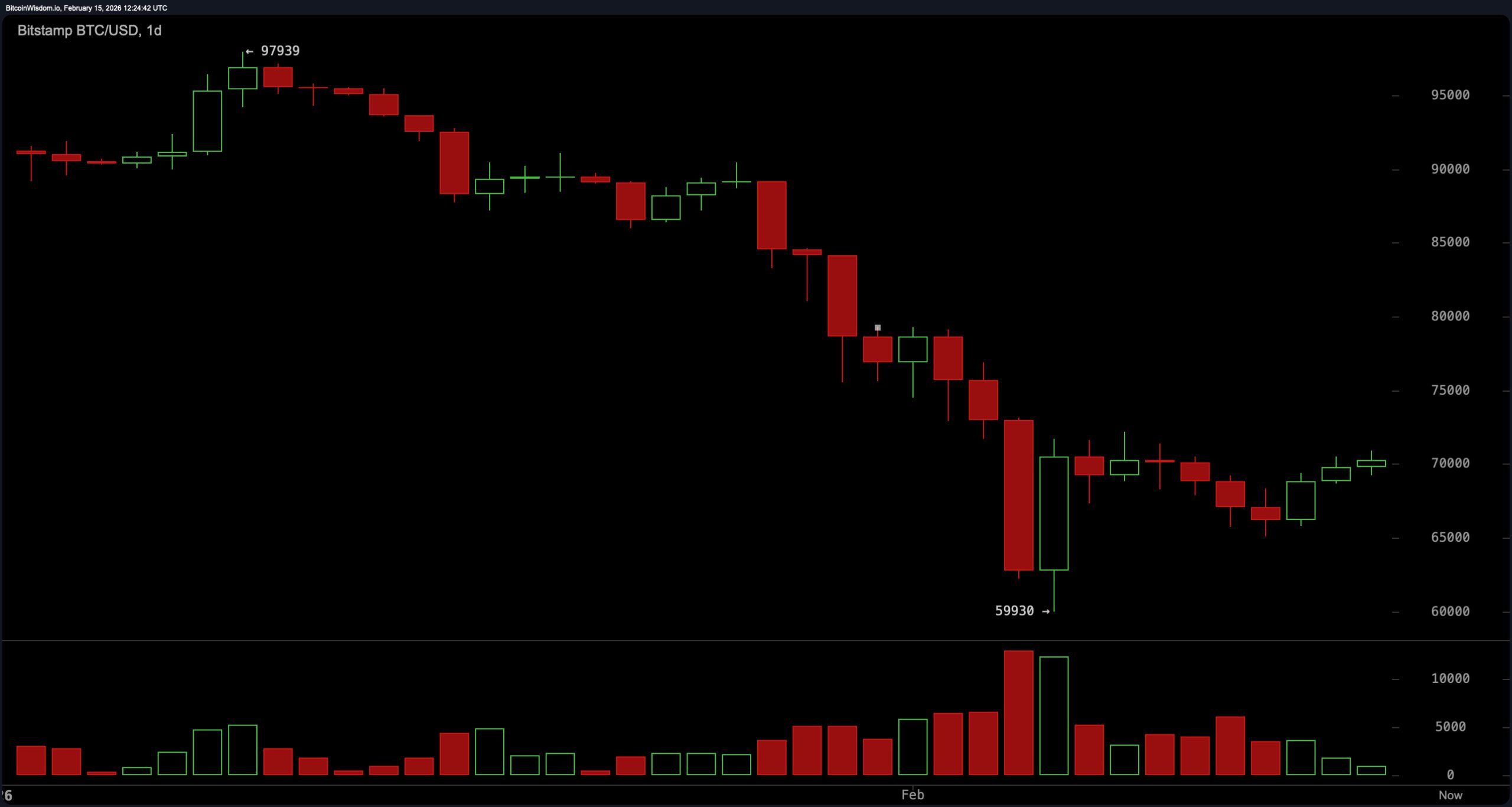 Decision Zone: Bitcoin Compresses Under $72K With $80K or $60K in Sight