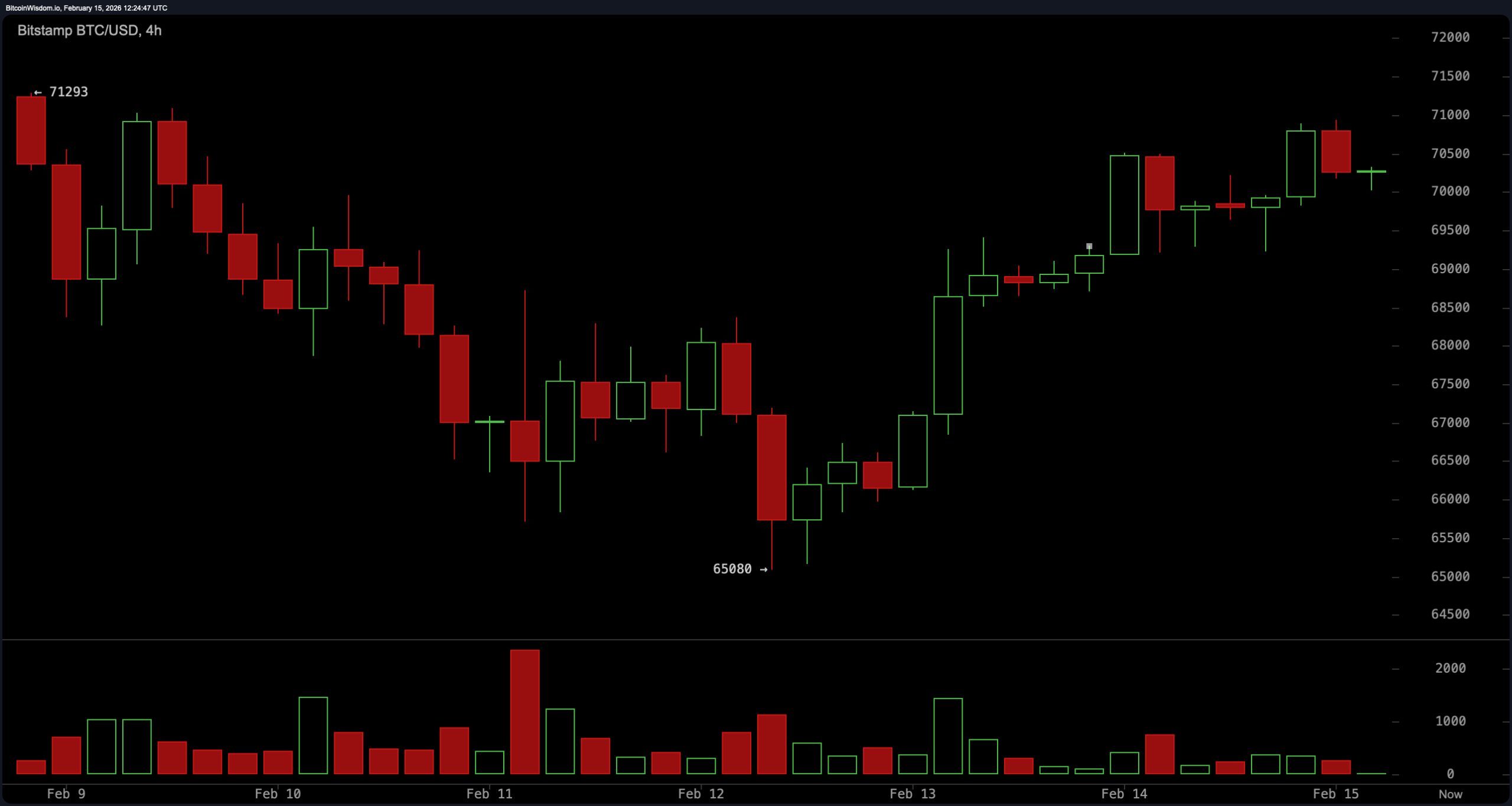 Decision Zone: Bitcoin Compresses Under $72K With $80K or $60K in Sight