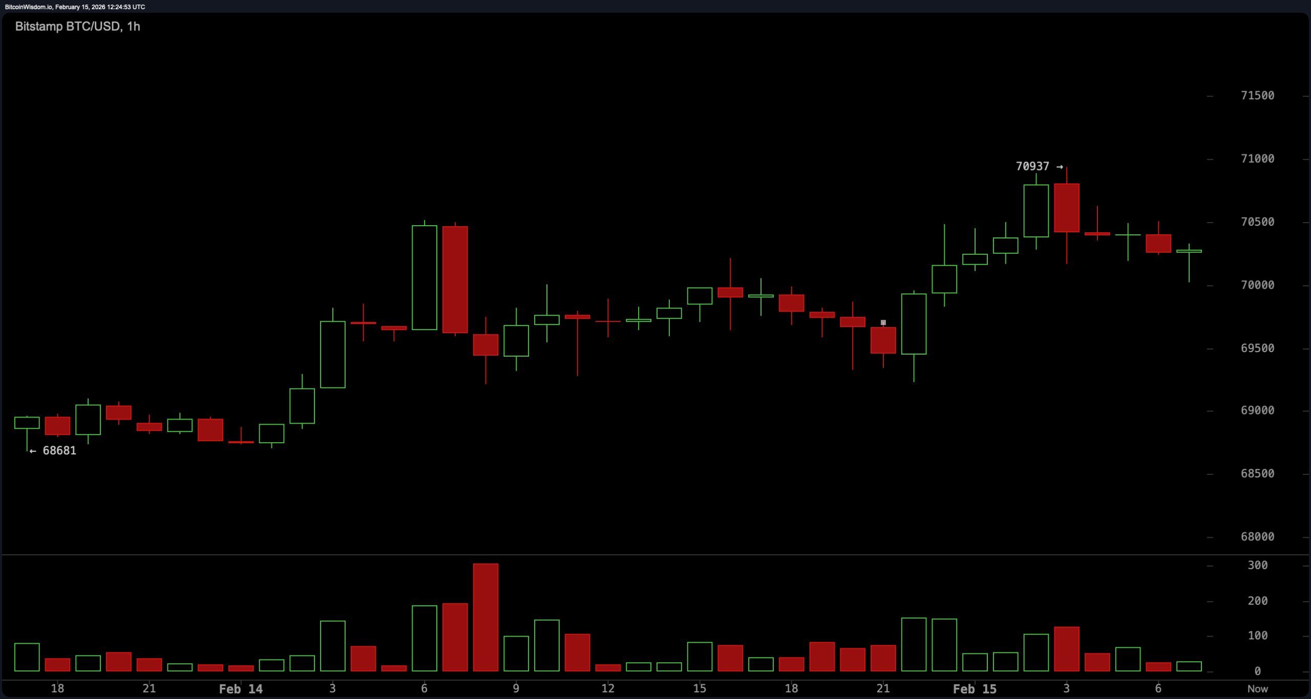 Decision Zone: Bitcoin Compresses Under $72K With $80K or $60K in Sight