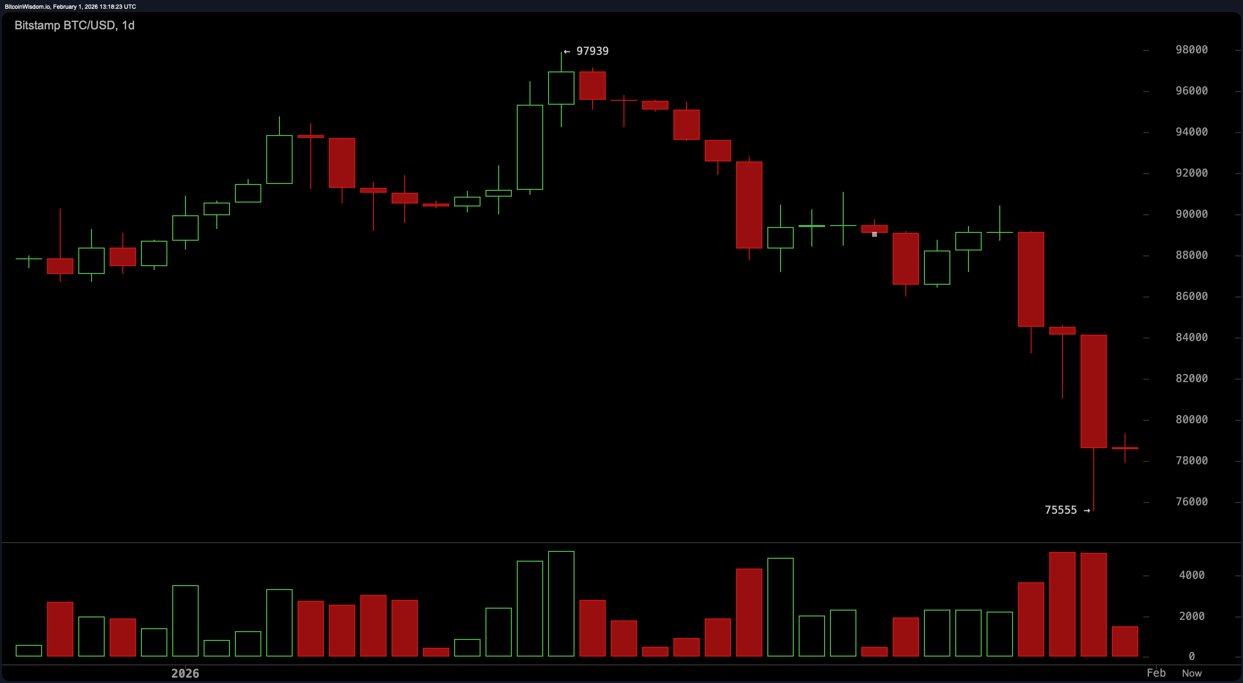 Odpor všade, úľava nikde: Jazda na horskej dráhe Bitcoinu pokračuje Odpor všade, úľava nikde: Jazda na horskej dráhe Bitcoinu pokračuje