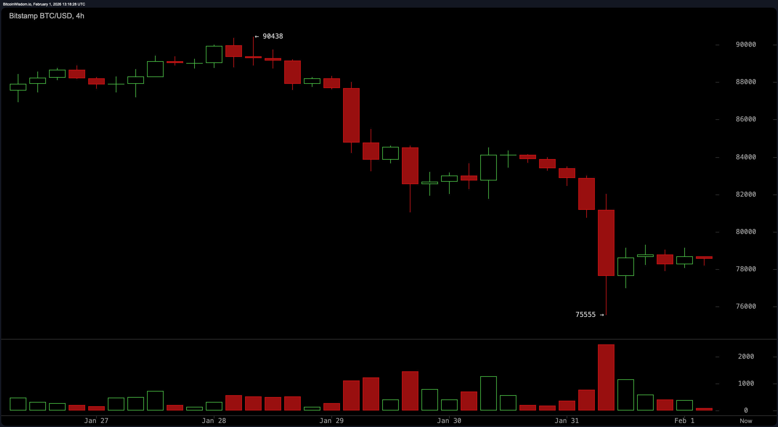 Odpor všade, úľava nikde: Jazda na horskej dráhe Bitcoinu pokračuje Odpor všade, úľava nikde: Jazda na horskej dráhe Bitcoinu pokračuje