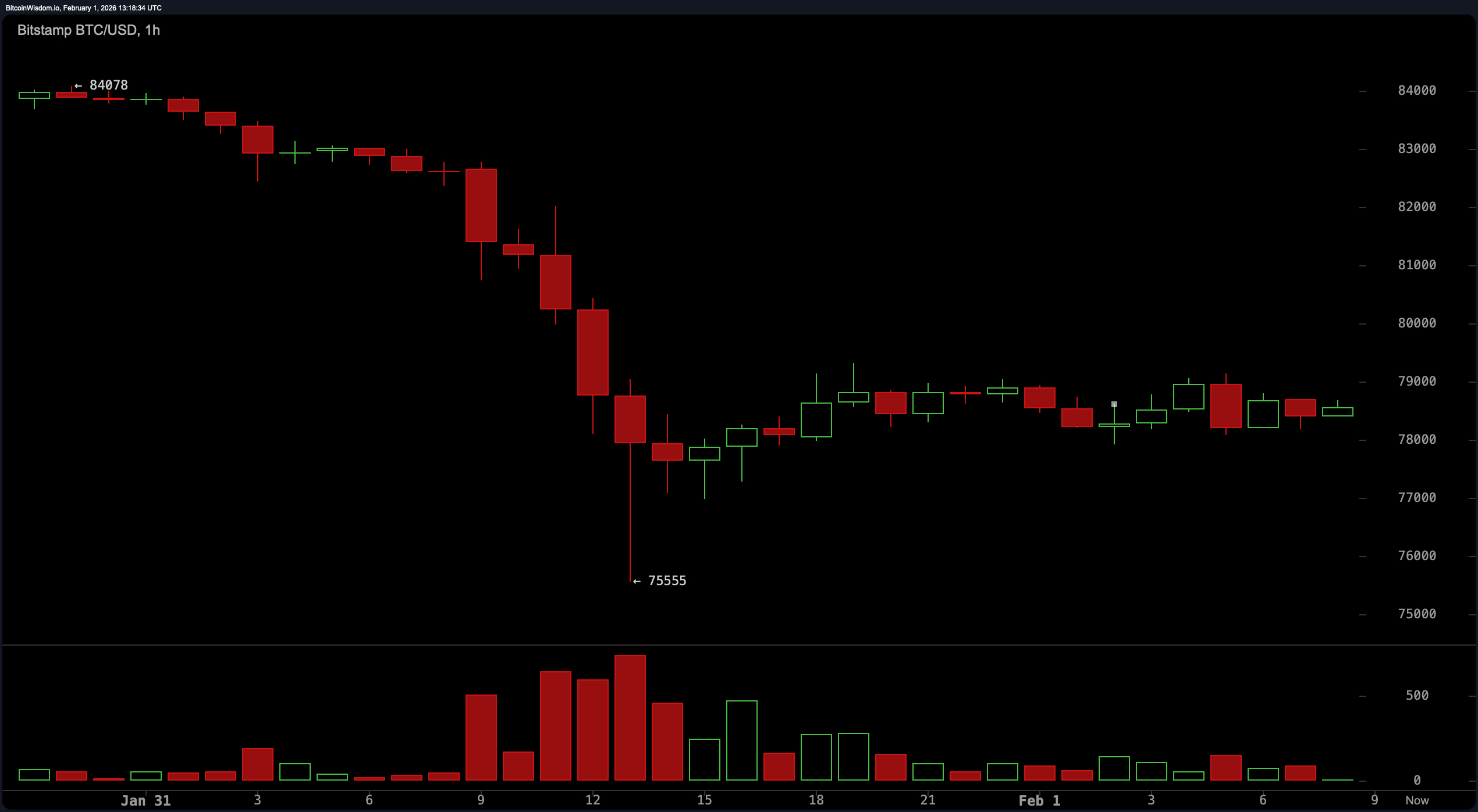 Odpor všade, úľava nikde: Jazda na horskej dráhe Bitcoinu pokračuje Odpor všade, úľava nikde: Jazda na horskej dráhe Bitcoinu pokračuje