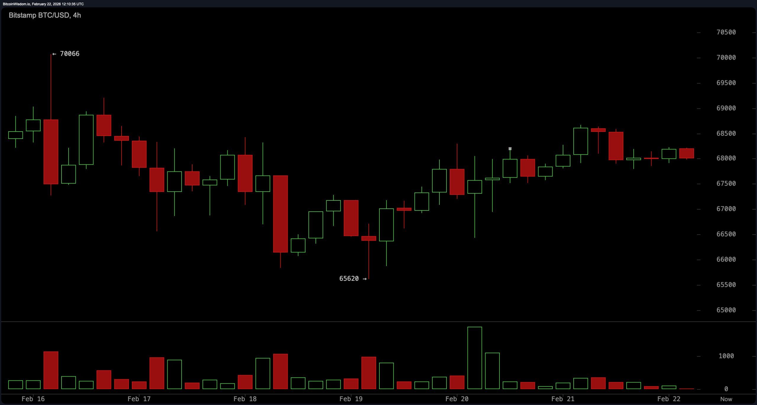 Overhead Resistance Stacks up — Bitcoin’s Next Expansion Move Could Be Violent
