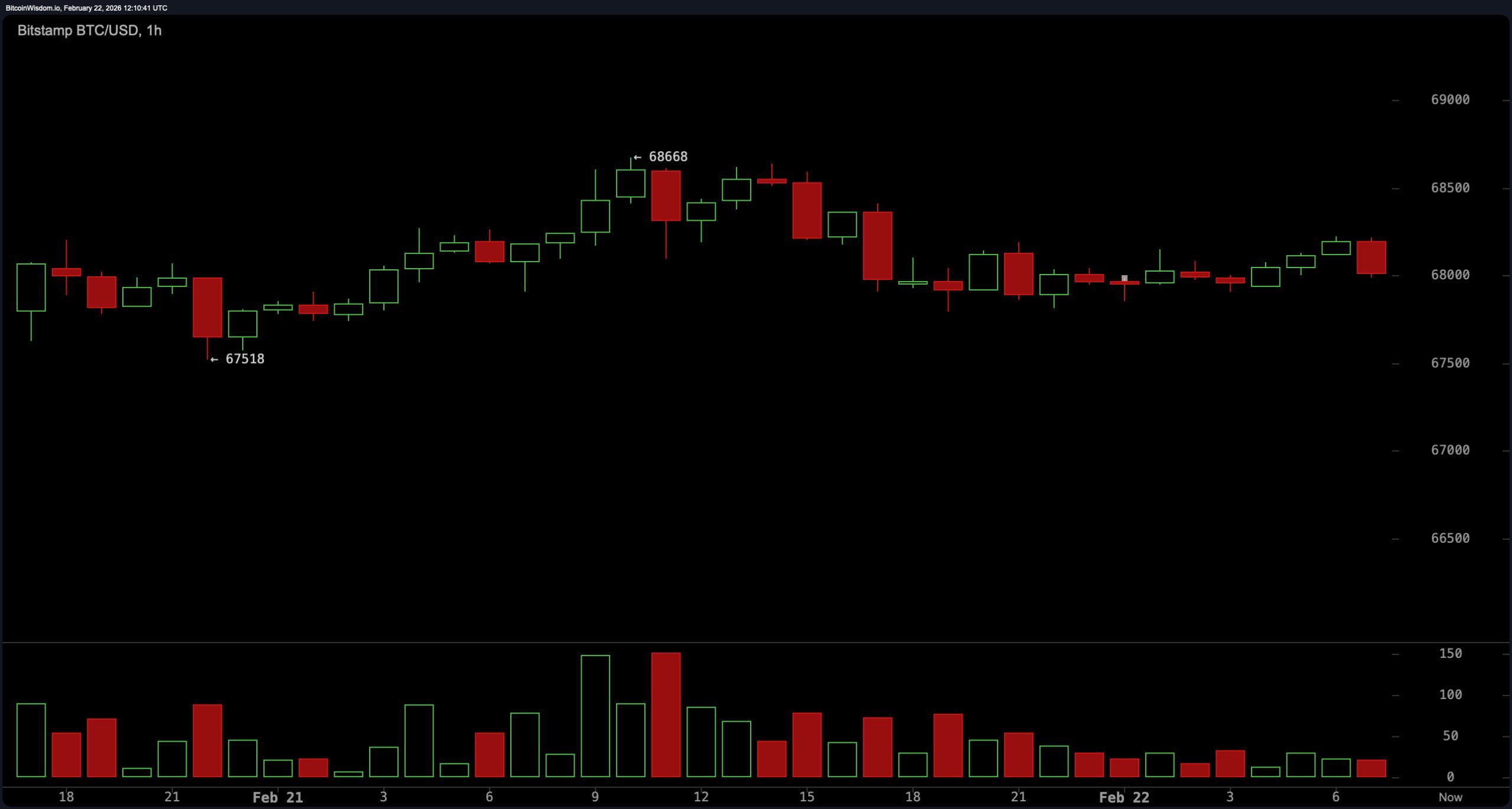 Overhead Resistance Stacks up — Bitcoin’s Next Expansion Move Could Be Violent
