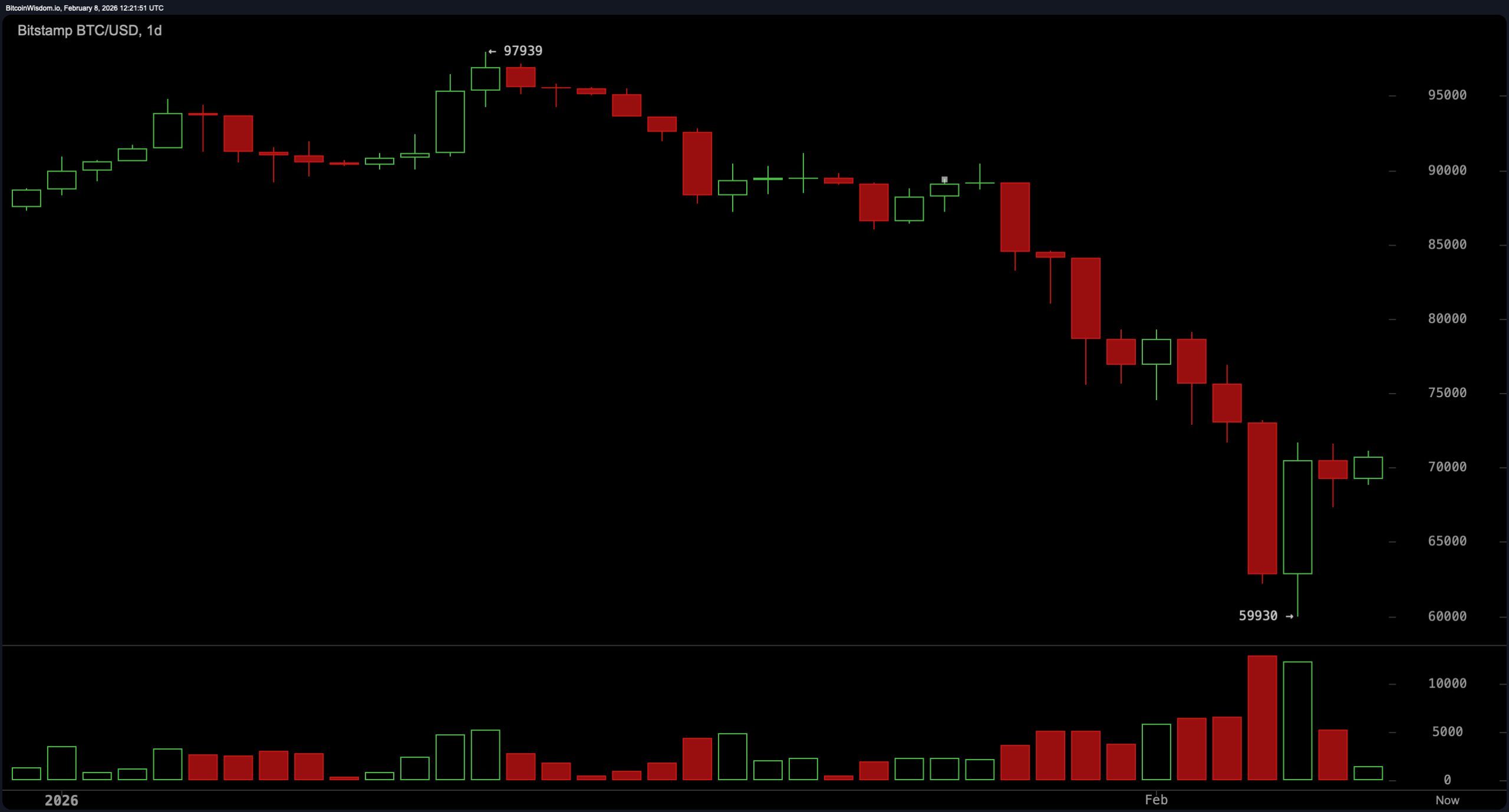 Alates buumist kuni muserduseni: Bitcoin haarab kinni pärast krahhi kuni $60K-ni Alates buumist kuni muserduseni: Bitcoin haarab kinni pärast krahhi kuni $60K-ni