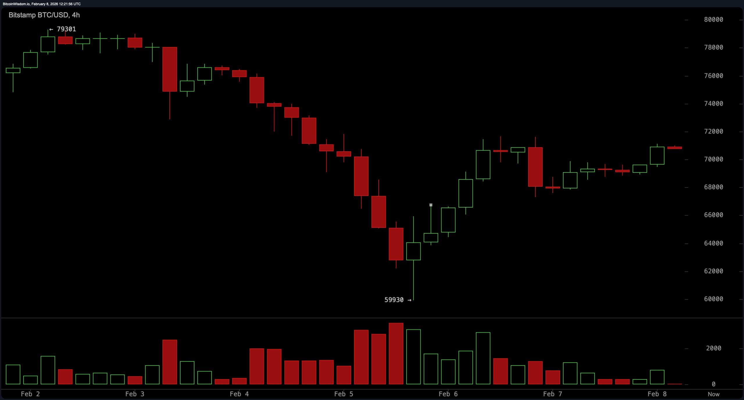 Alates buumist kuni muserduseni: Bitcoin haarab kinni pärast krahhi kuni $60K-ni Alates buumist kuni muserduseni: Bitcoin haarab kinni pärast krahhi kuni $60K-ni