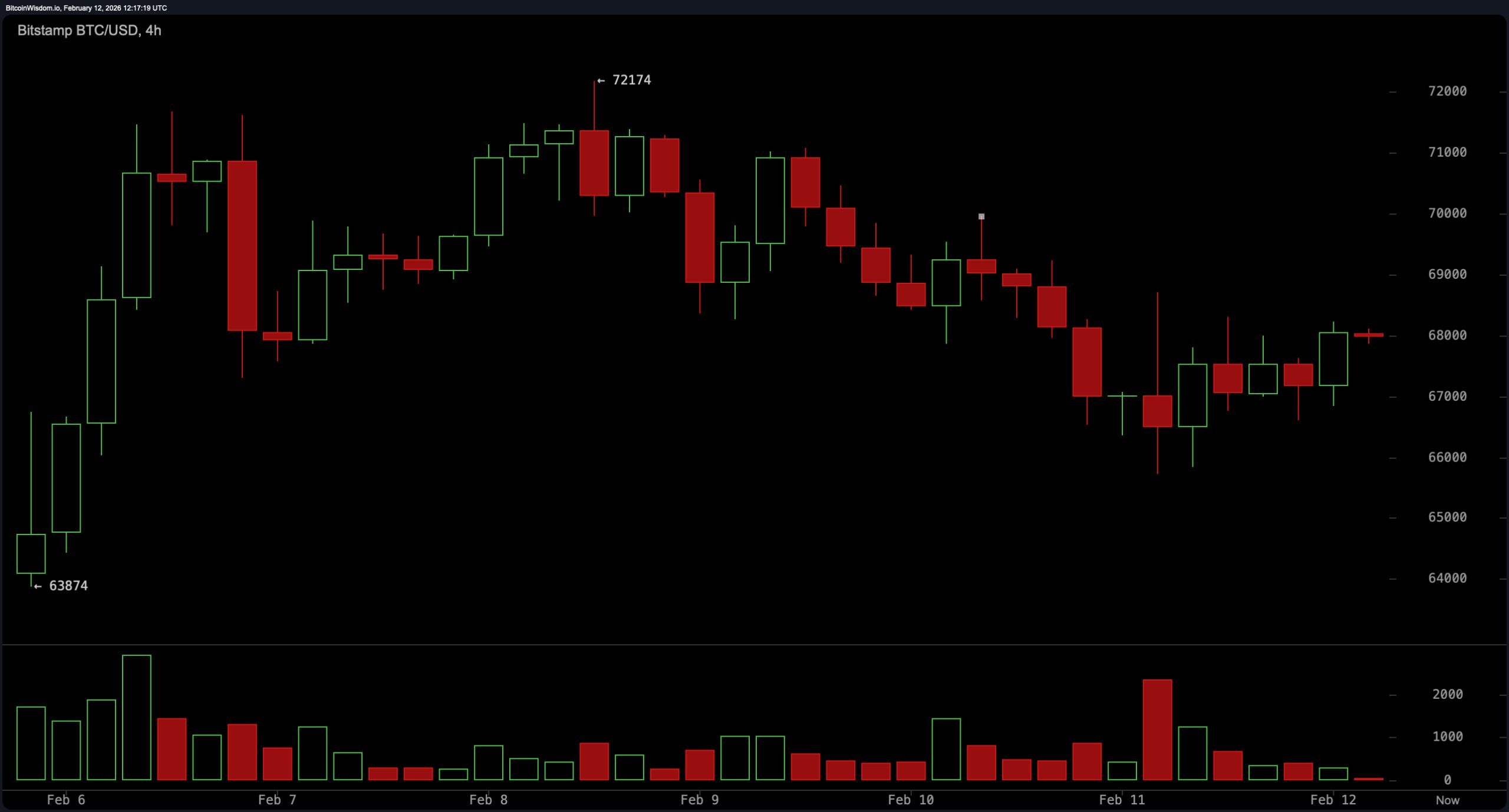 Bitcoin Konsoliderer Efter Kapitulation: Næste Stop $72K eller Tilbage til $60K? Bitcoin Konsoliderer Efter Kapitulation: Næste Stop $72K eller Tilbage til $60K?