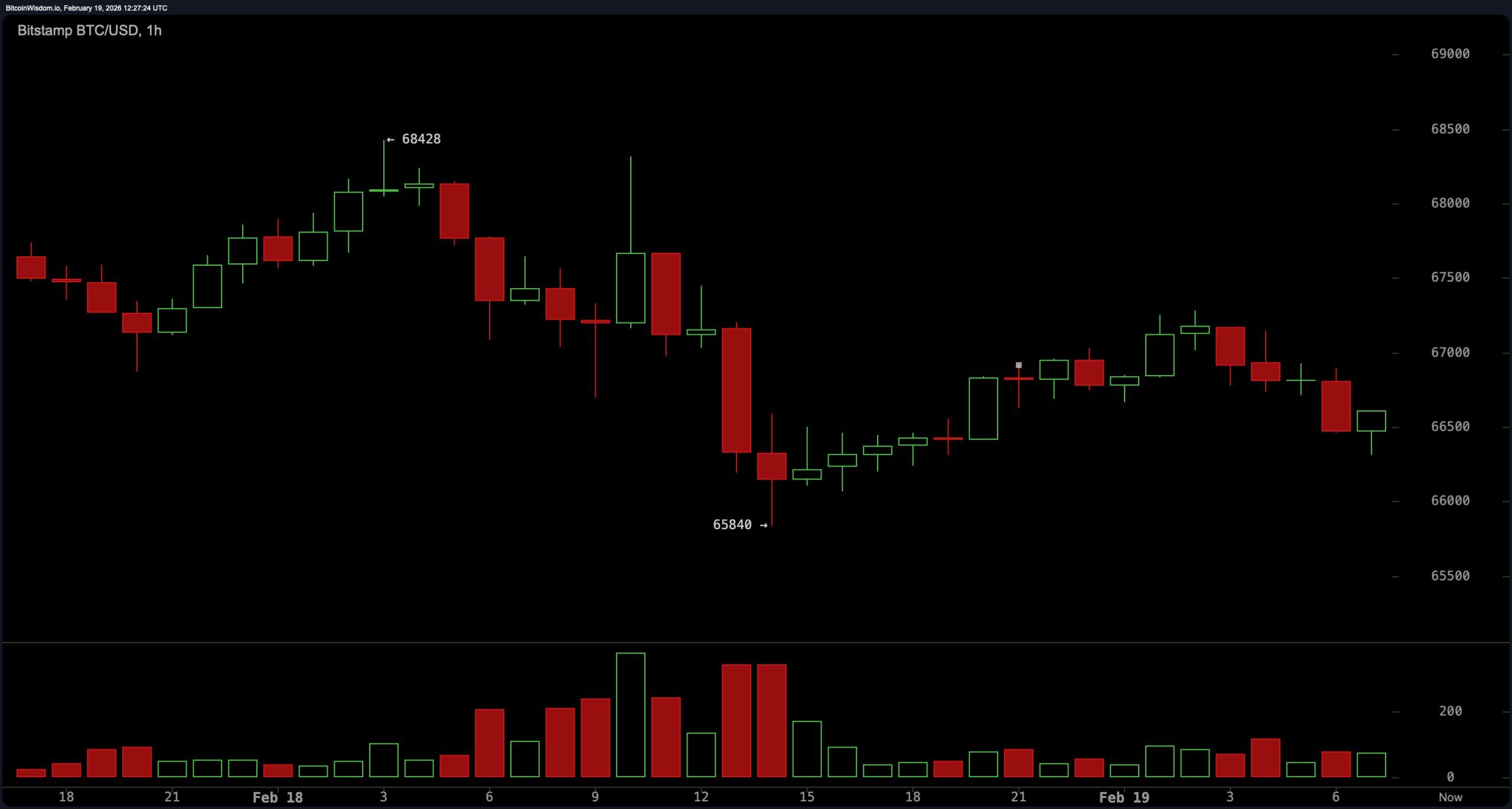 Bitcoin in Technical Limbo: Healing Phase or Prelude to Another Leg Lower? Bitcoin in Technical Limbo: Healing Phase or Prelude to Another Leg Lower?