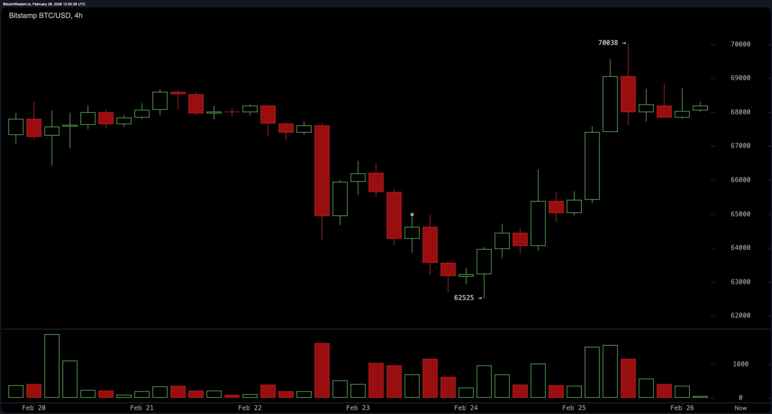 Momentum Builds as Bitcoin Tests $70K for the Next Big Move Momentum Builds as Bitcoin Tests $70K for the Next Big Move