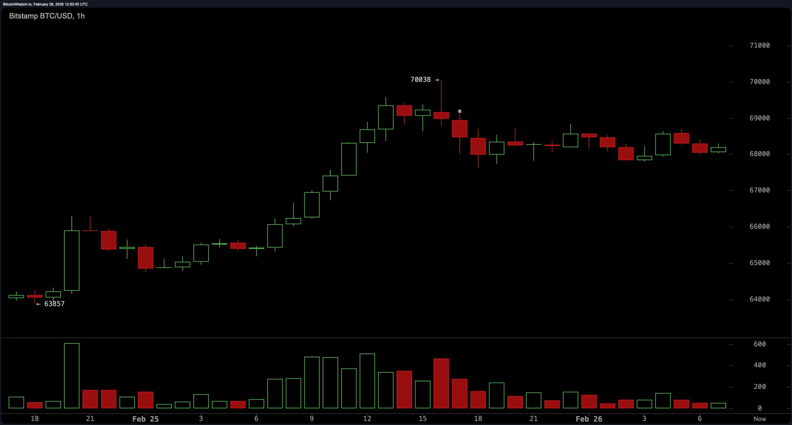 Momentum Builds as Bitcoin Tests $70K for the Next Big Move Momentum Builds as Bitcoin Tests $70K for the Next Big Move