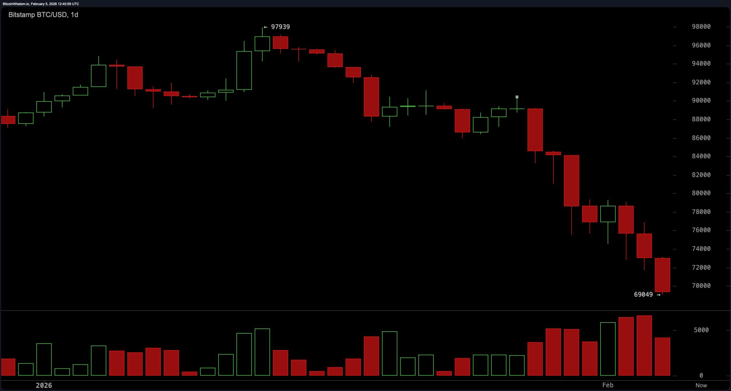 Bitcoin võitleb 69K kaitsmise eest – karud tunnevad verd Bitcoin võitleb 69K kaitsmise eest – karud tunnevad verd