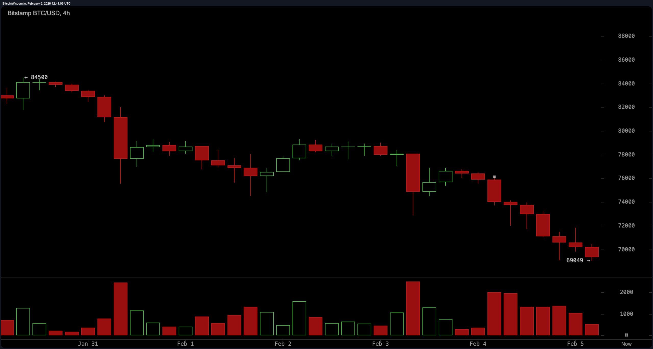 Bitcoin võitleb 69K kaitsmise eest – karud tunnevad verd