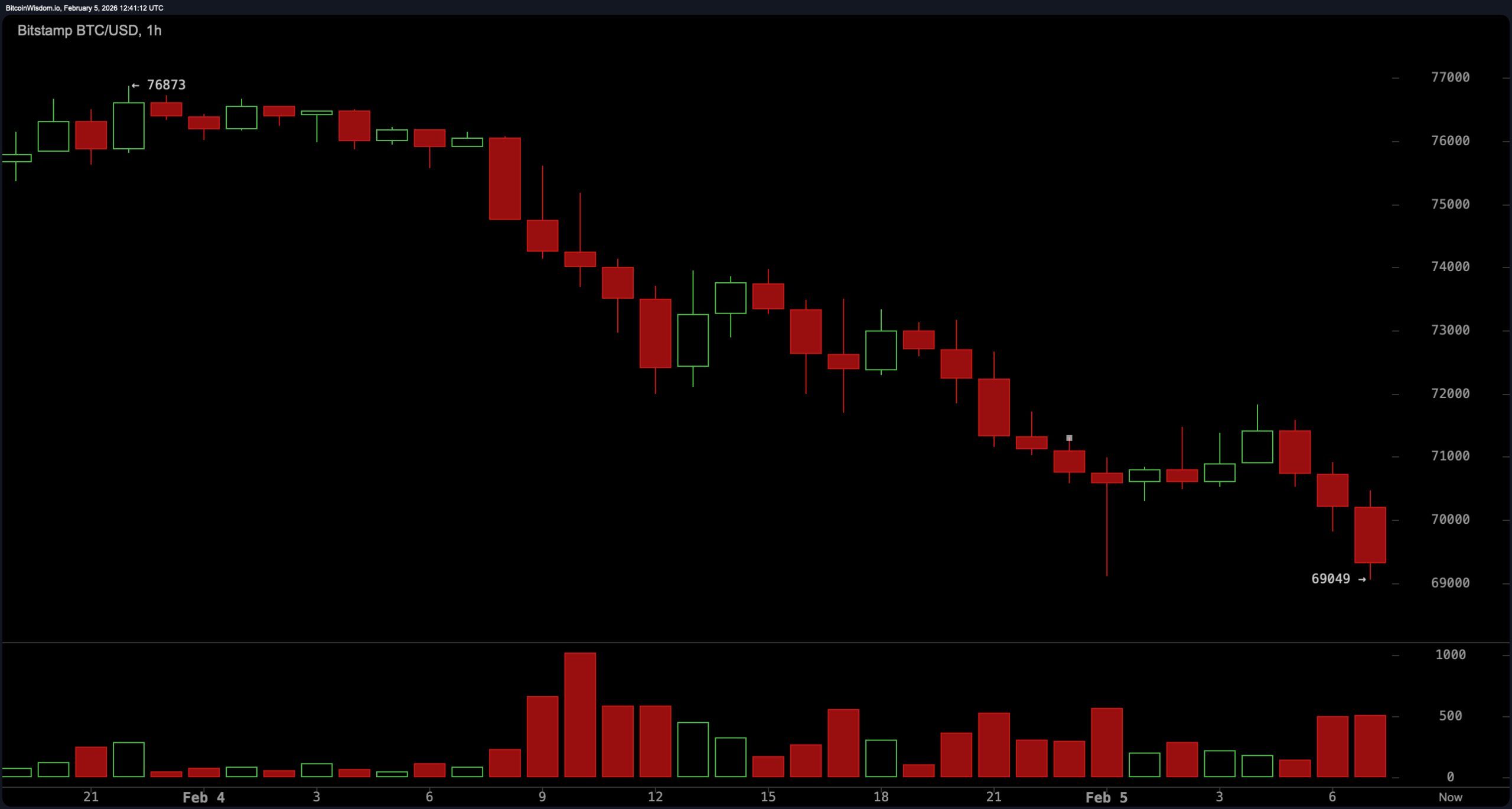 Bitcoin võitleb 69K kaitsmise eest – karud tunnevad verd