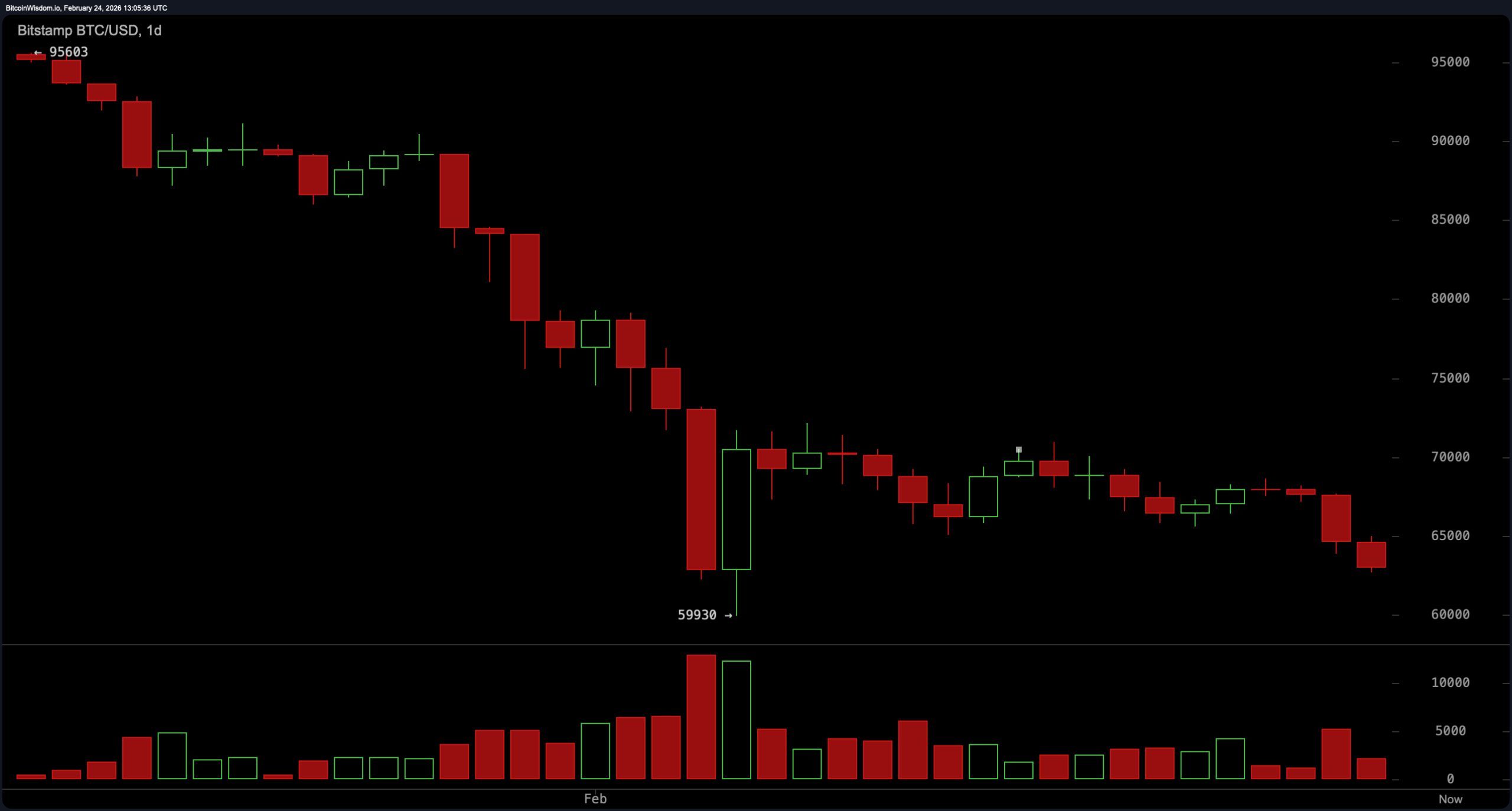 Bitcoin Clings to $62.5K as Bearish Pressure Tightens Its Grip Bitcoin Clings to $62.5K as Bearish Pressure Tightens Its Grip