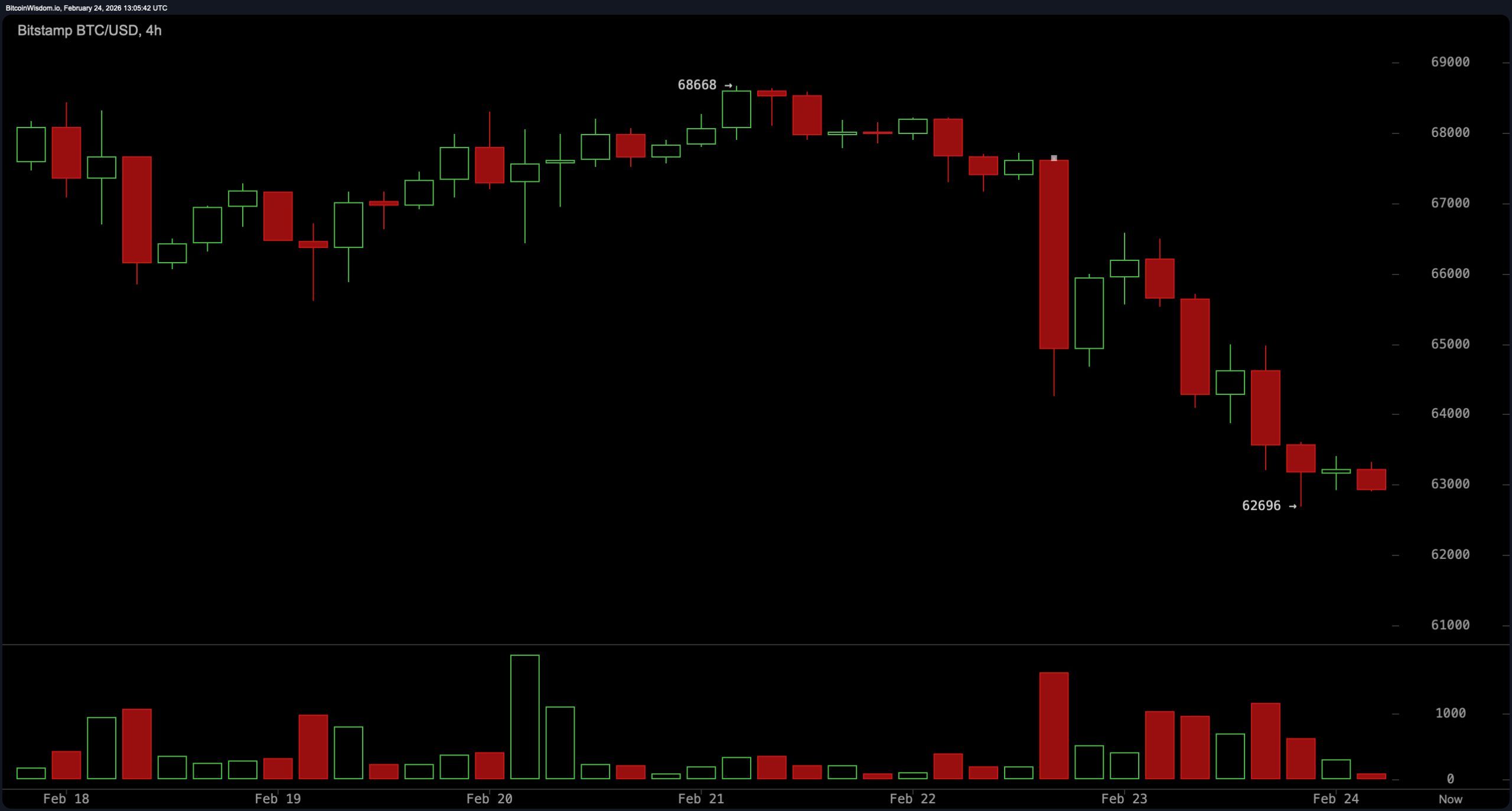 Bitcoin Clings to $62.5K as Bearish Pressure Tightens Its Grip Bitcoin Clings to $62.5K as Bearish Pressure Tightens Its Grip