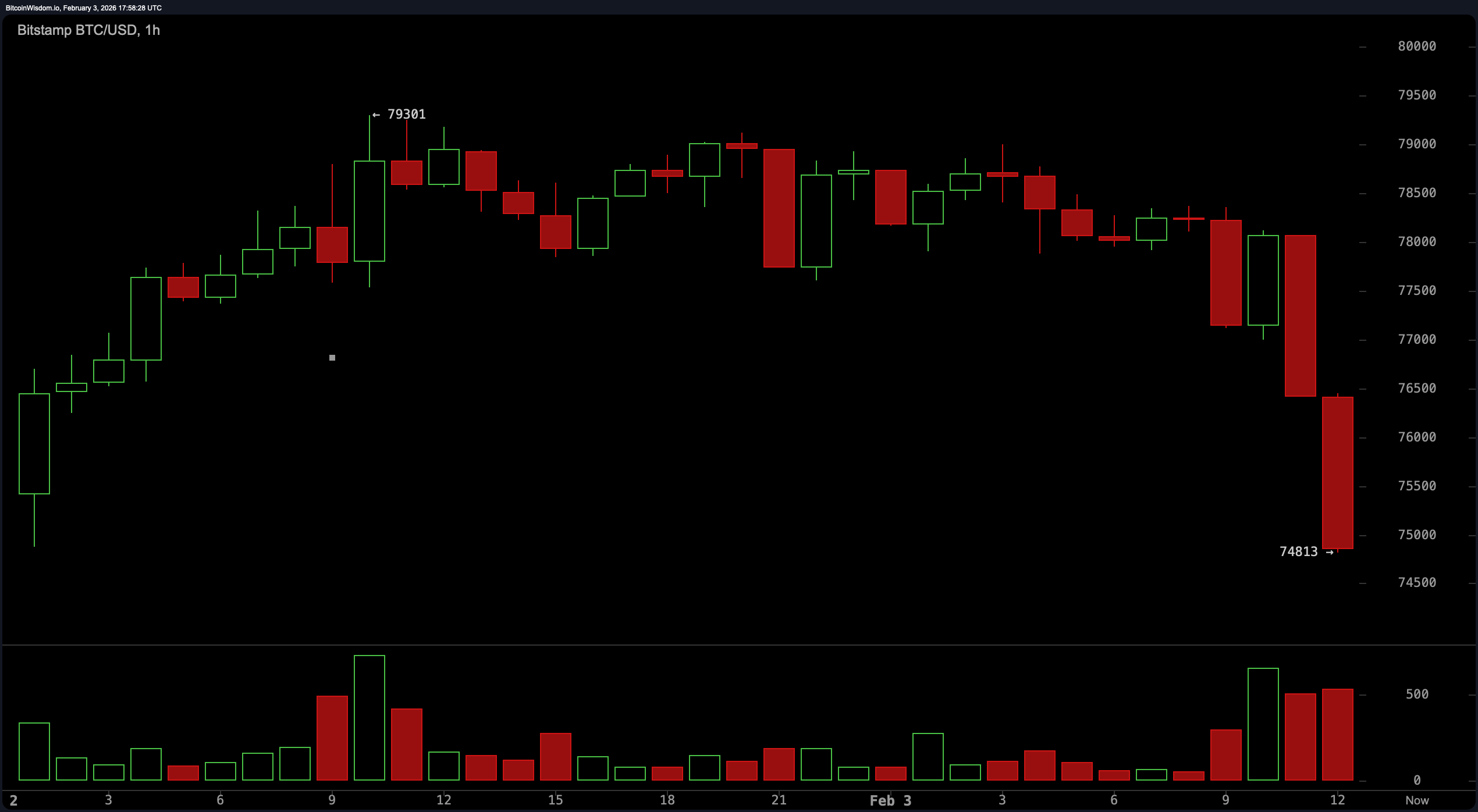 Цінова підлога біткоїна поступається, коли підтримка у розмірі $78K руйнується