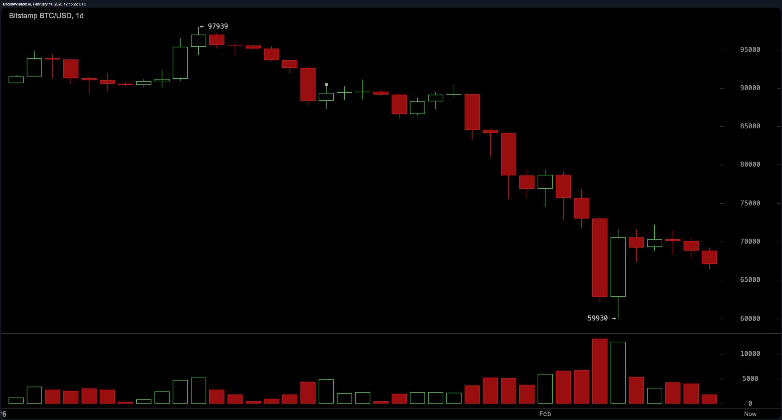 Mŕtva mačka odskočí alebo dosiahne dno? Bitcoin býci čelia tvrdej realite Mŕtva mačka odskočí alebo dosiahne dno? Bitcoin býci čelia tvrdej realite