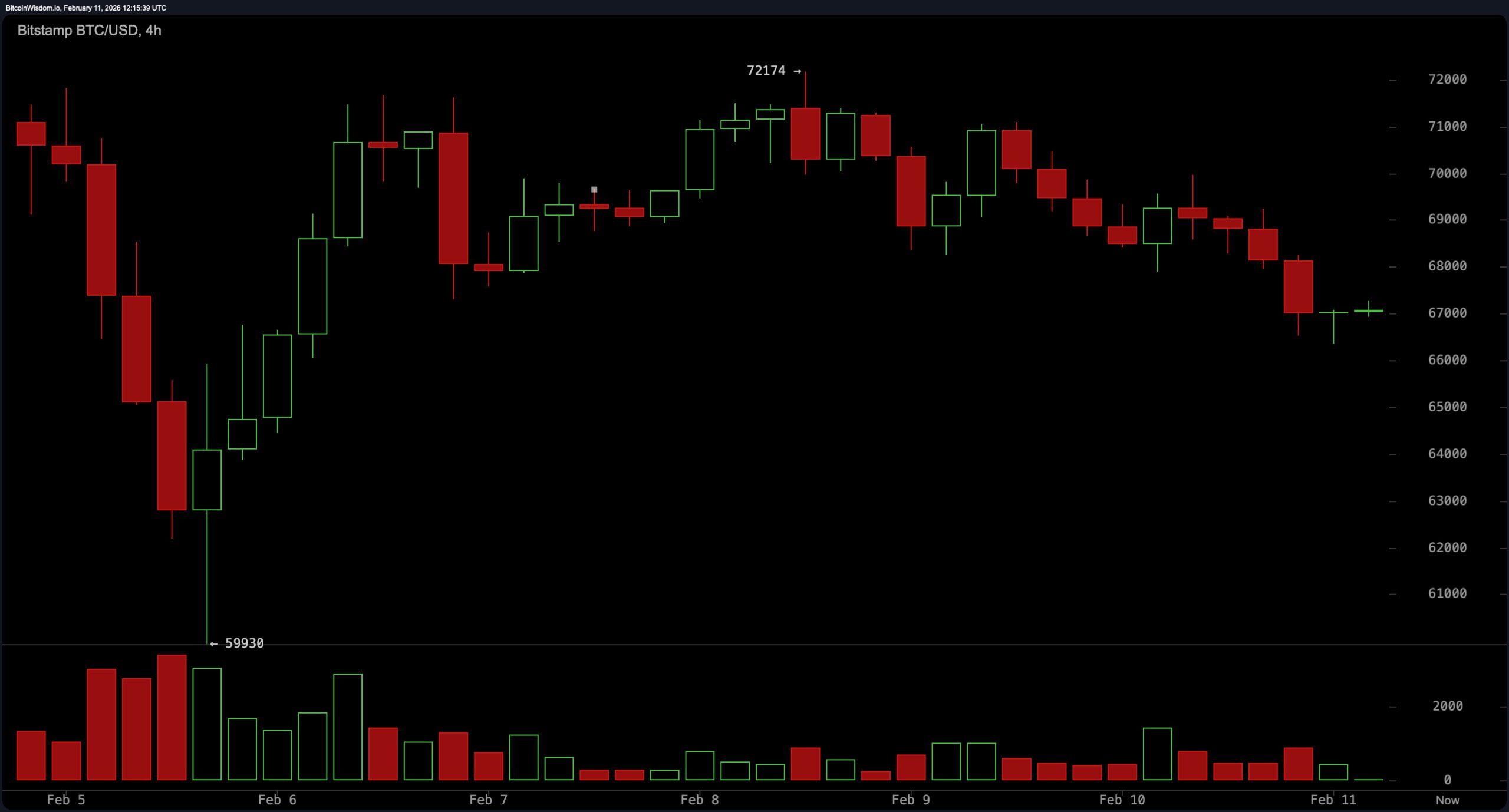 Mŕtva mačka odskočí alebo dosiahne dno? Bitcoin býci čelia tvrdej realite Mŕtva mačka odskočí alebo dosiahne dno? Bitcoin býci čelia tvrdej realite