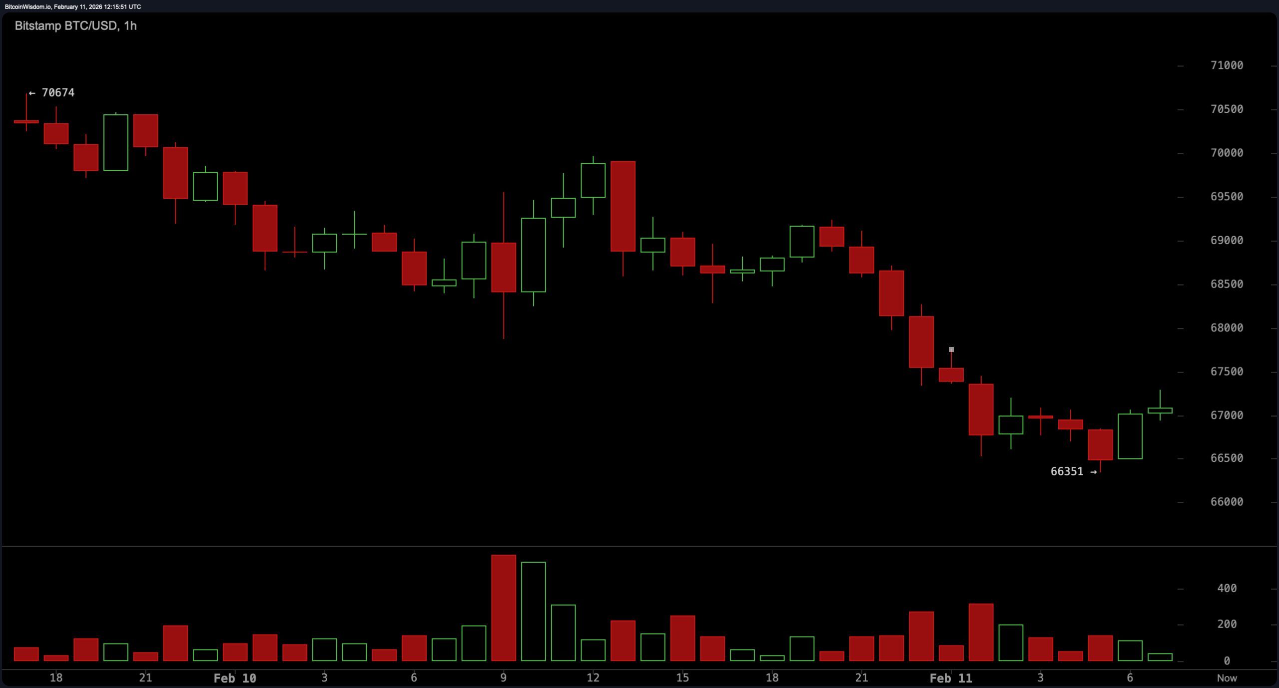 Mŕtva mačka odskočí alebo dosiahne dno? Bitcoin býci čelia tvrdej realite Mŕtva mačka odskočí alebo dosiahne dno? Bitcoin býci čelia tvrdej realite