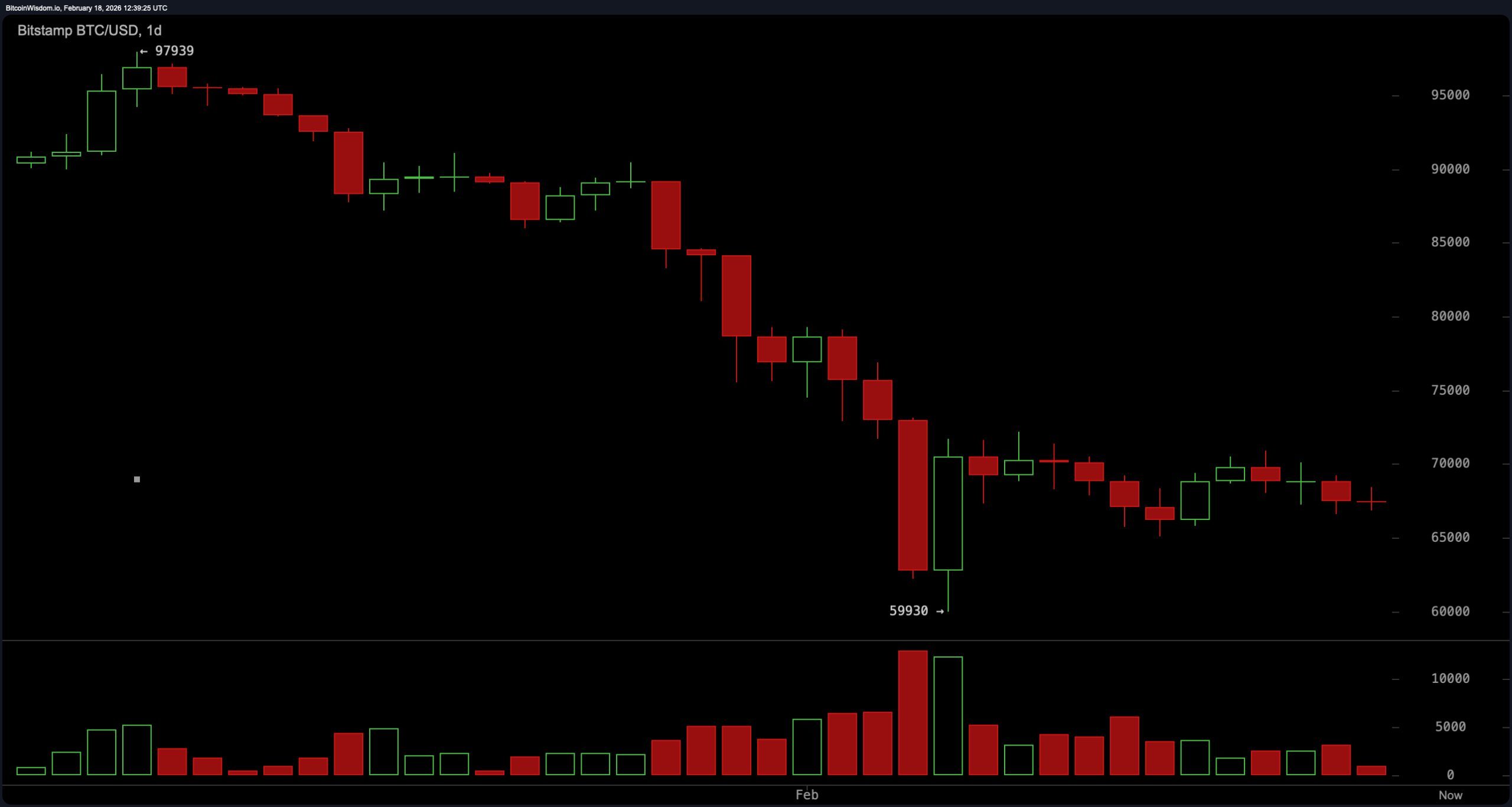 Stalling Under $70K: Bitcoin Range War Intensifies as Key Technical Signals Clash Stalling Under $70K: Bitcoin Range War Intensifies as Key Technical Signals Clash