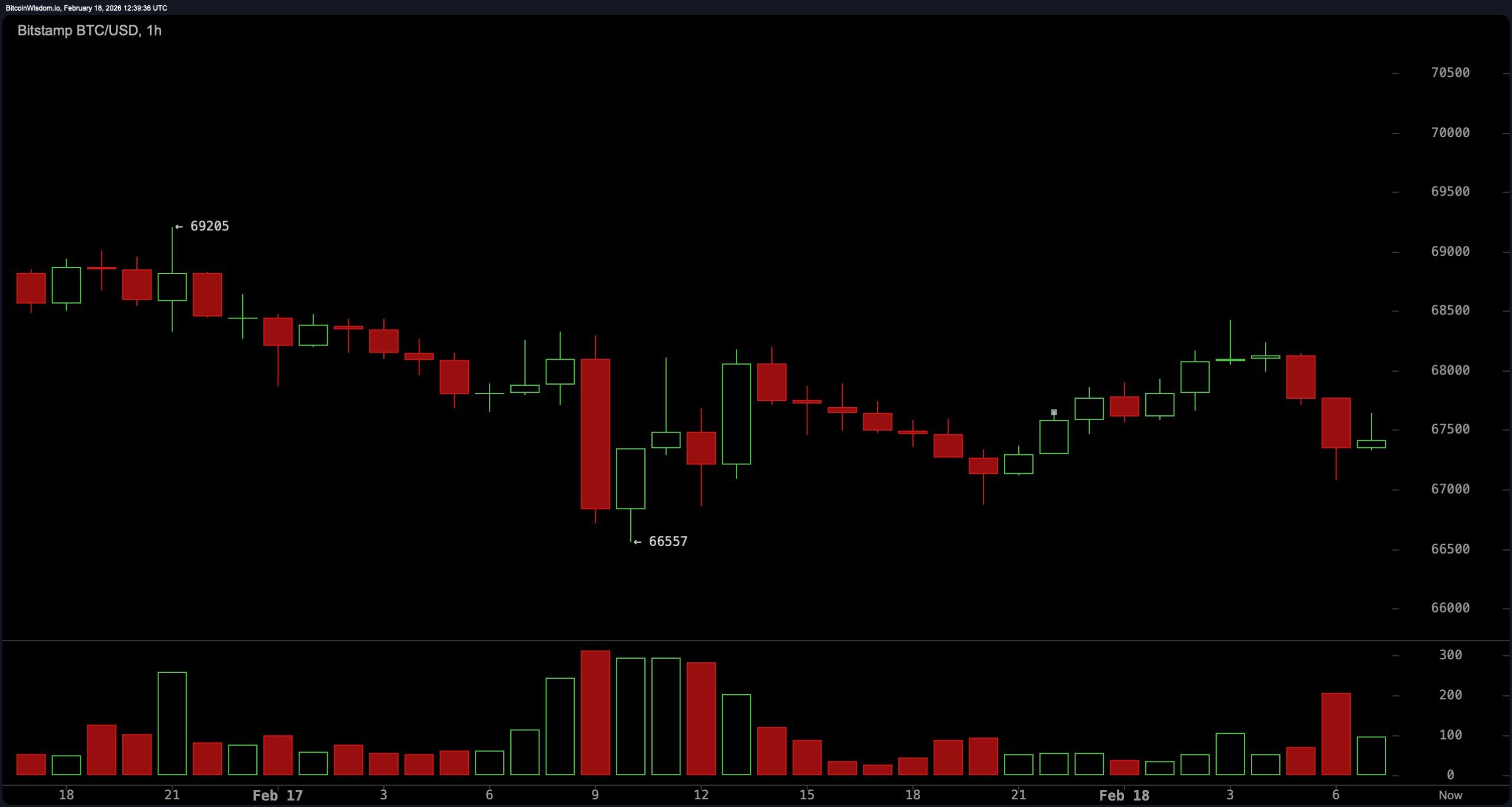 Stalling Under $70K: Bitcoin Range War Intensifies as Key Technical Signals Clash Stalling Under $70K: Bitcoin Range War Intensifies as Key Technical Signals Clash
