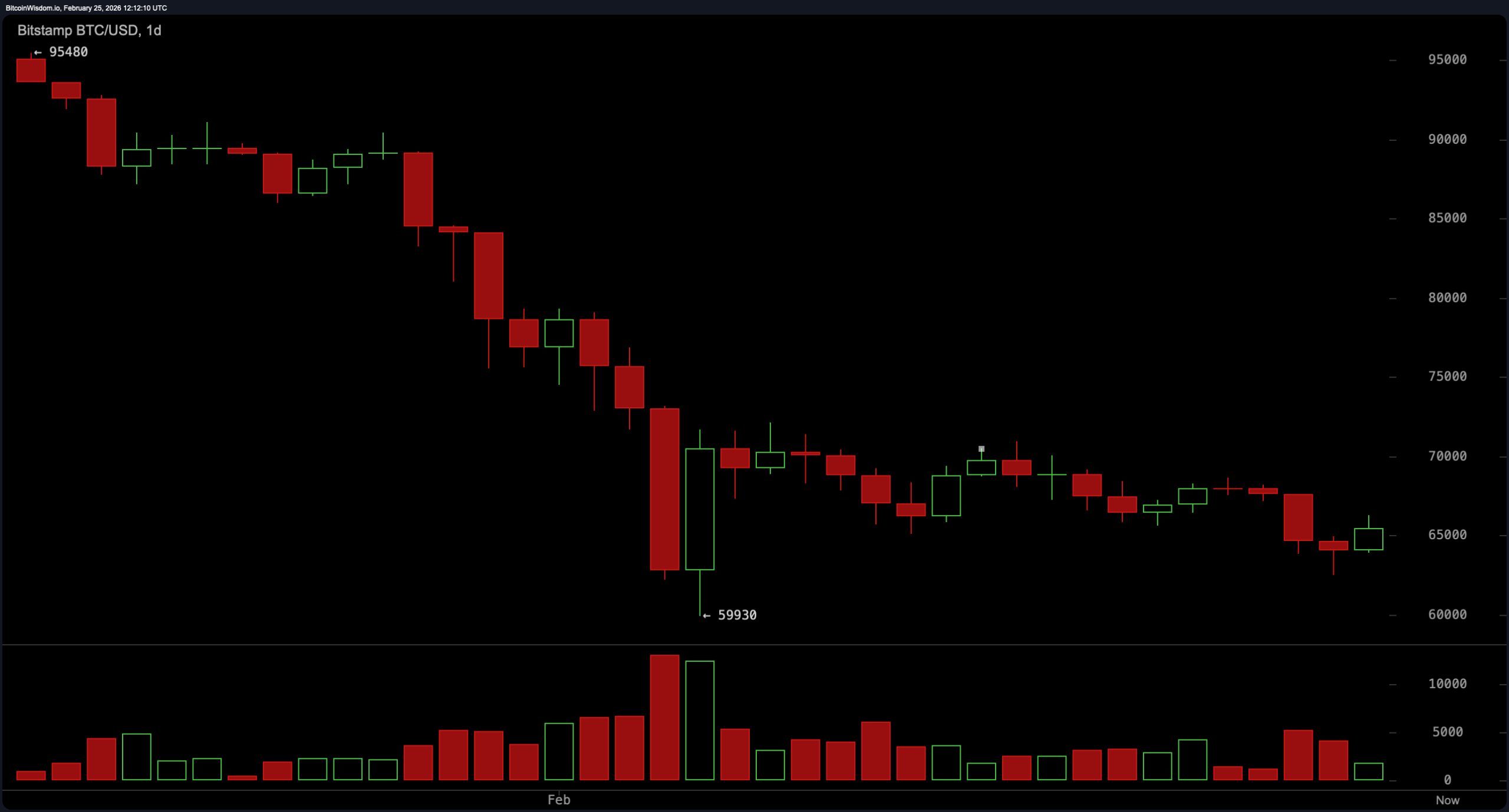 Relief Rally or Lower High? Bitcoin Tests Critical Resistance at $64K–$67K Relief Rally or Lower High? Bitcoin Tests Critical Resistance at $64K–$67K
