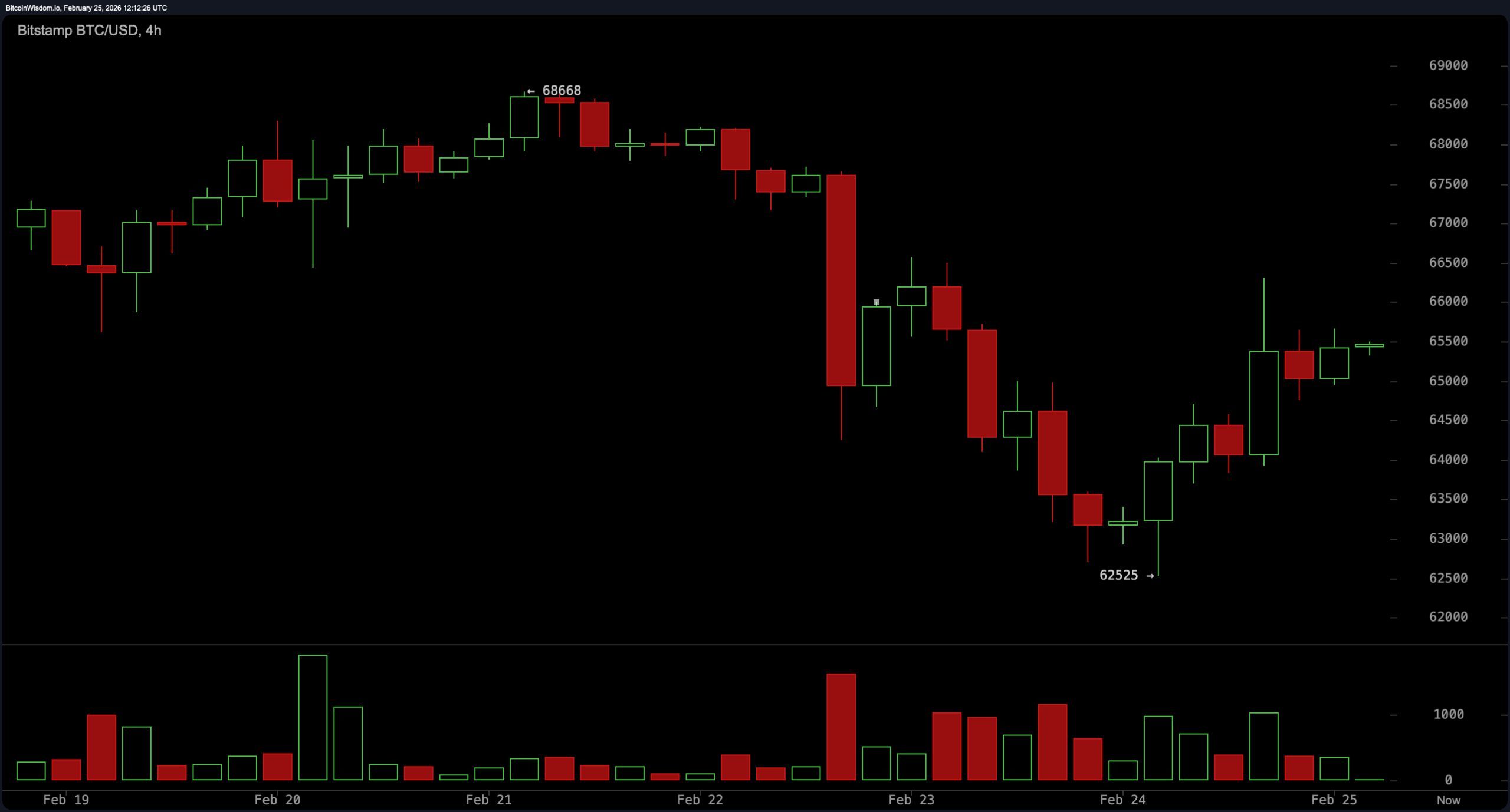 Relief Rally or Lower High? Bitcoin Tests Critical Resistance at $64K–$67K Relief Rally or Lower High? Bitcoin Tests Critical Resistance at $64K–$67K
