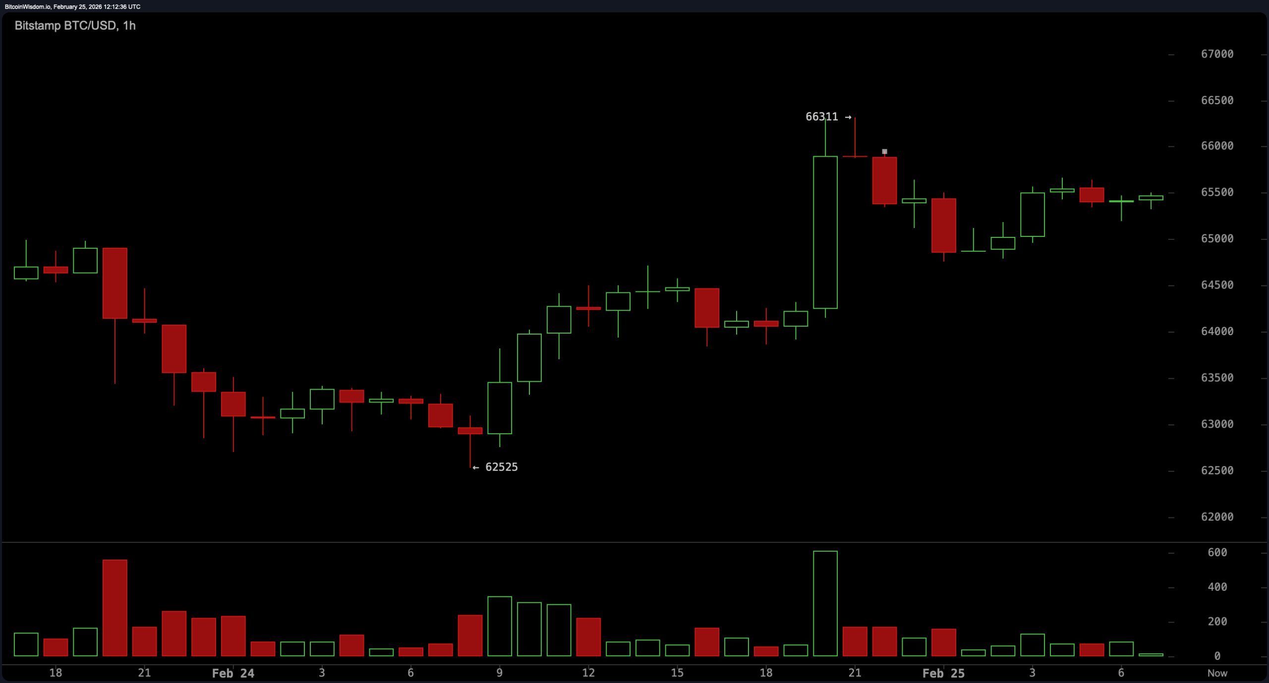 Relief Rally or Lower High? Bitcoin Tests Critical Resistance at $64K–$67K Relief Rally or Lower High? Bitcoin Tests Critical Resistance at $64K–$67K