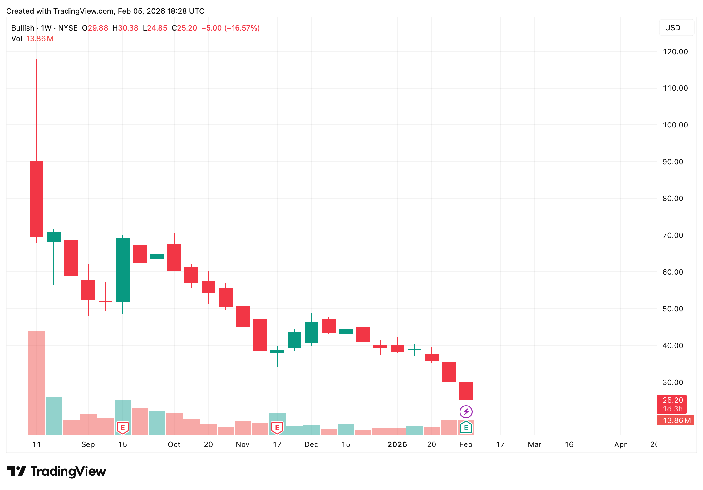 Bullish ने $564M Q4 घाटे की रिपोर्ट की, बिटकॉइन विकल्प वॉल्यूम $9B से अधिक Bullish ने $564M Q4 घाटे की रिपोर्ट की, बिटकॉइन विकल्प वॉल्यूम $9B से अधिक