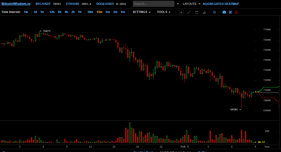 سقوط آزاد بیتکوین: حمایت ۷۰،۰۰۰ دلار شکسته شده و خرسها کنترل کامل به دست میگیرند سقوط آزاد بیتکوین: حمایت ۷۰،۰۰۰ دلار شکسته شده و خرسها کنترل کامل به دست میگیرند