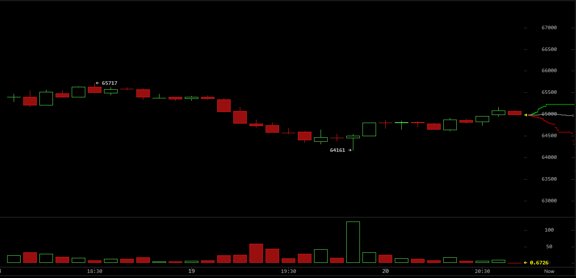 Bitcoin Bulls Trapped: $238 Million in Longs Vaporized as BTC Hits $64,161 Bitcoin Bulls Trapped: $238 Million in Longs Vaporized as BTC Hits $64,161
