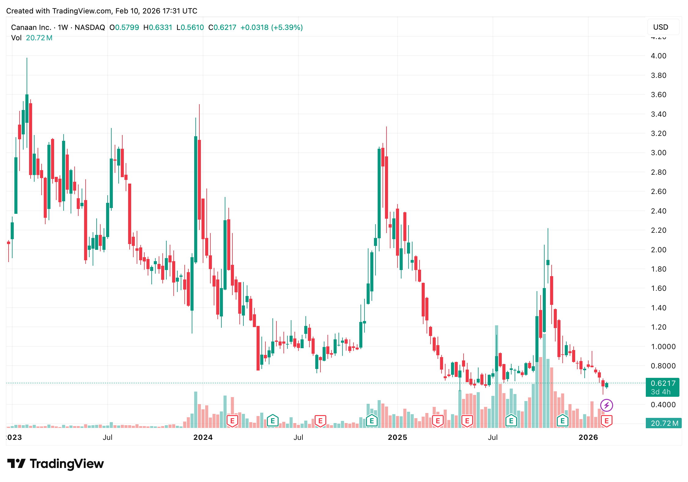 Canaan Posts Sharp Q4 Revenue Rebound as Bitcoin Mining Demand Heats Up Canaan Posts Sharp Q4 Revenue Rebound as Bitcoin Mining Demand Heats Up