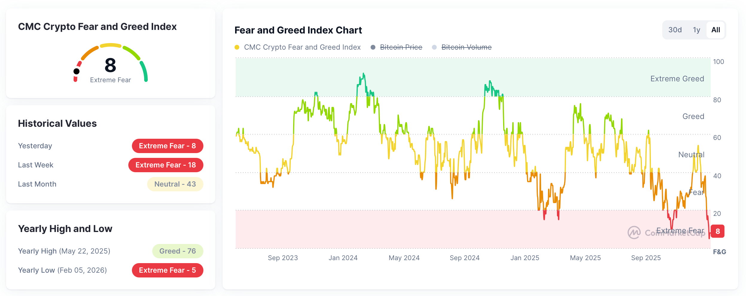 Crypto Sentiment Hits Rock Bottom as Fear and Greed Indexes Flash 'Extreme Fear' Crypto Sentiment Hits Rock Bottom as Fear and Greed Indexes Flash 'Extreme Fear'