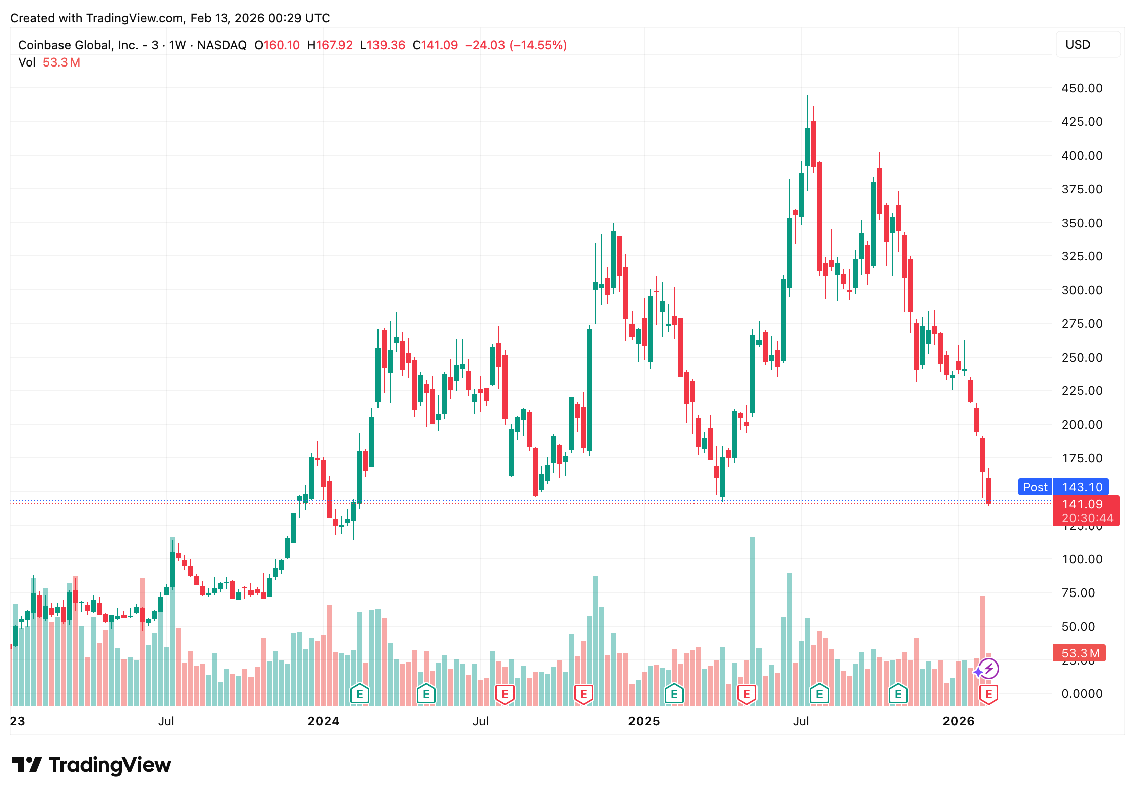 Coinbase Q4: Softer Trading, Strong Subscriptions, Bigger Bitcoin Stack