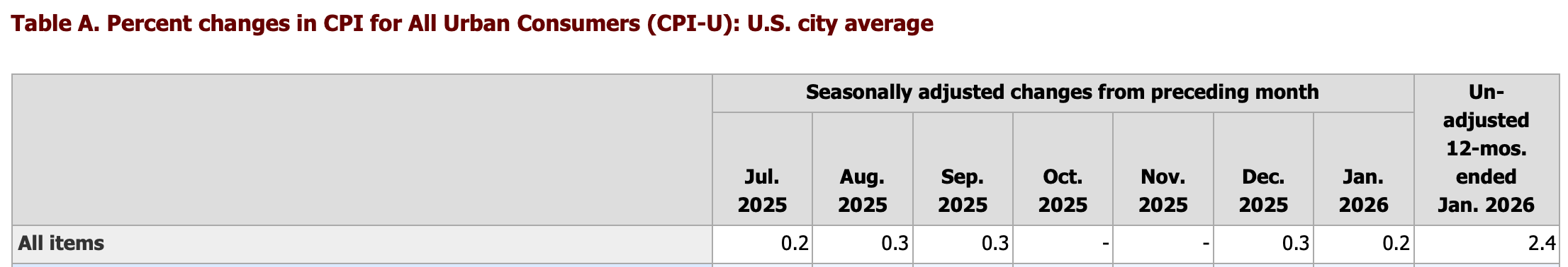Den amerikanska inflationen svalnar i januari till 2,4% medan marknaderna överväger Fed:s nästa drag Den amerikanska inflationen svalnar i januari till 2,4% medan marknaderna överväger Fed:s nästa drag