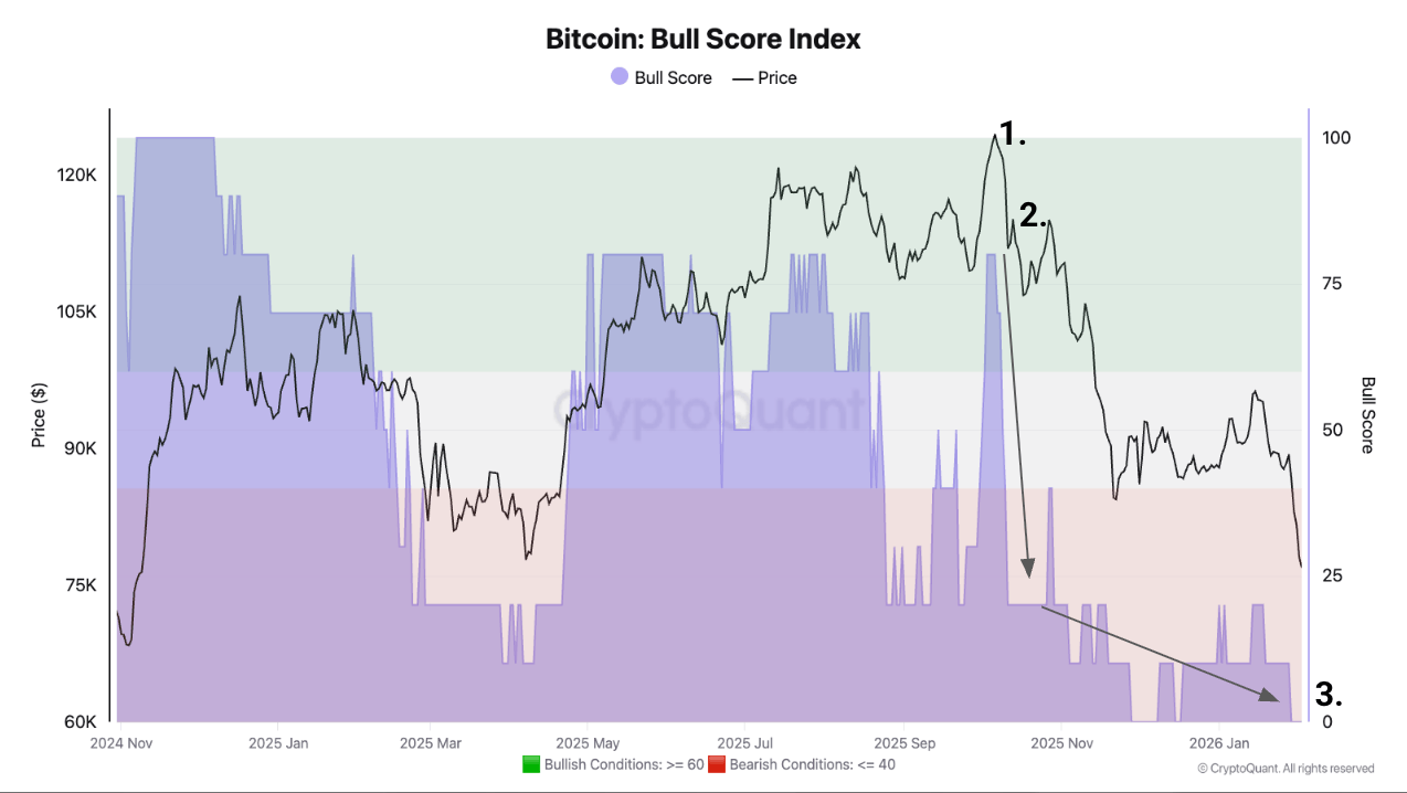 Bitcoin Tergelincir Lebih Dalam Ke Wilayah Bear, Analisis Cryptoquant Menunjukkan Bitcoin Tergelincir Lebih Dalam Ke Wilayah Bear, Analisis Cryptoquant Menunjukkan